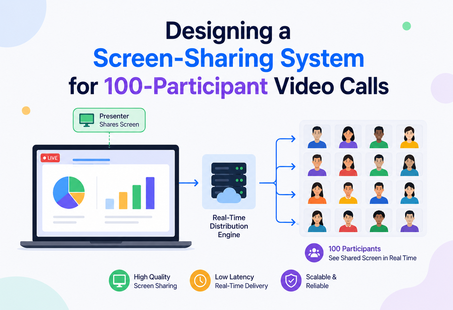 Designing a Screen-Sharing System for 100-Participant Video Calls