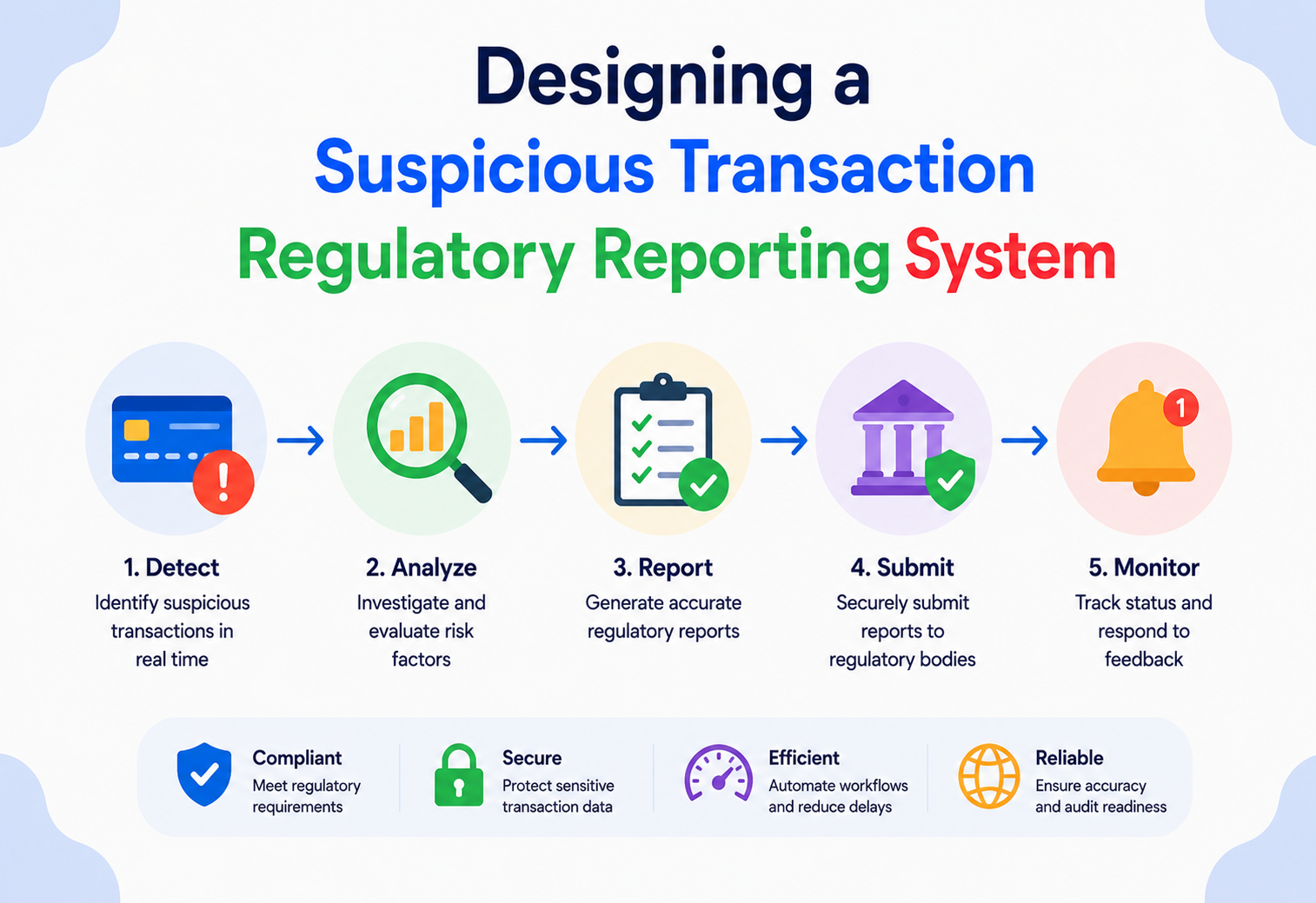Designing a Suspicious Transaction Regulatory Reporting System