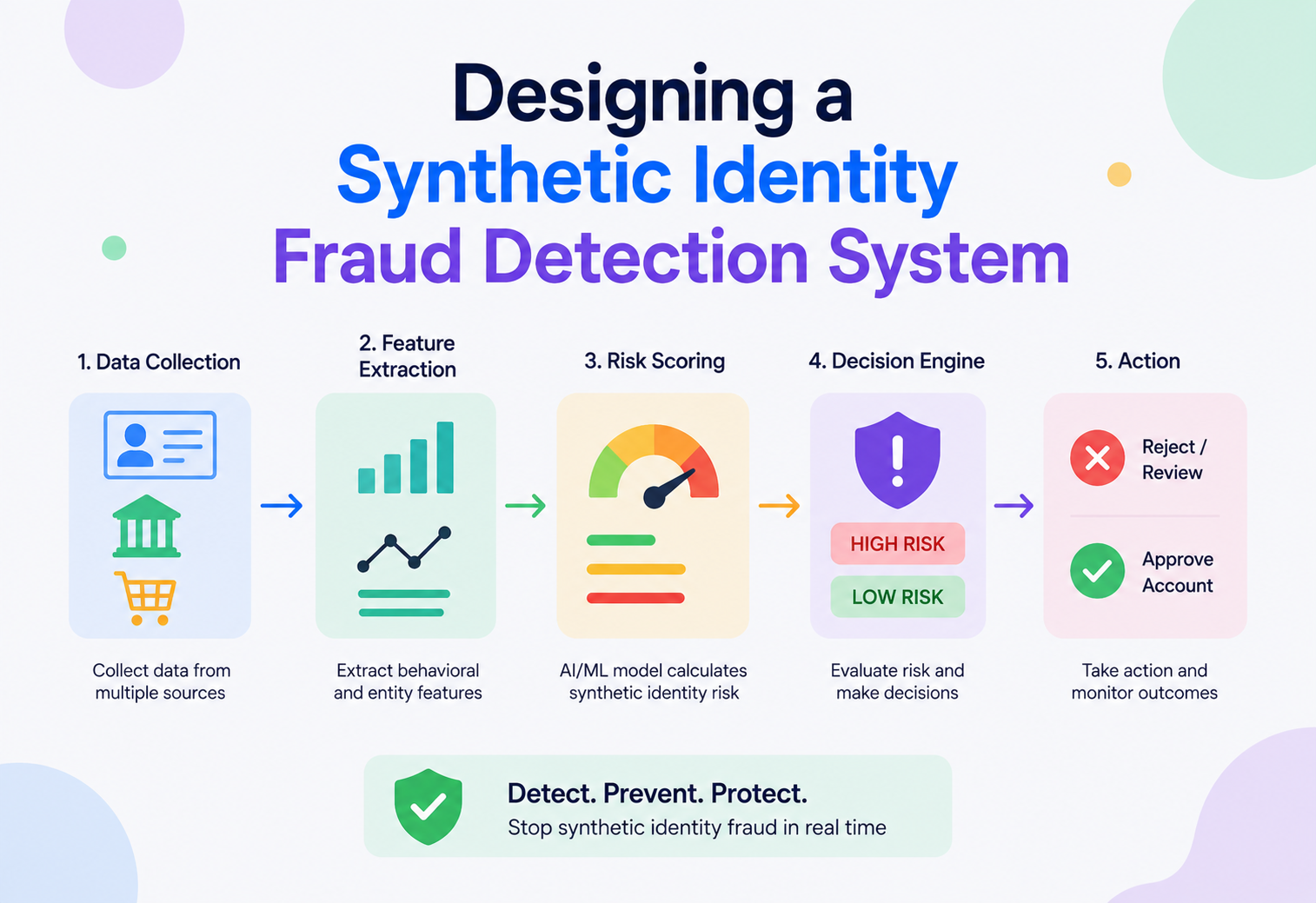 Designing a Synthetic Identity Fraud Detection System