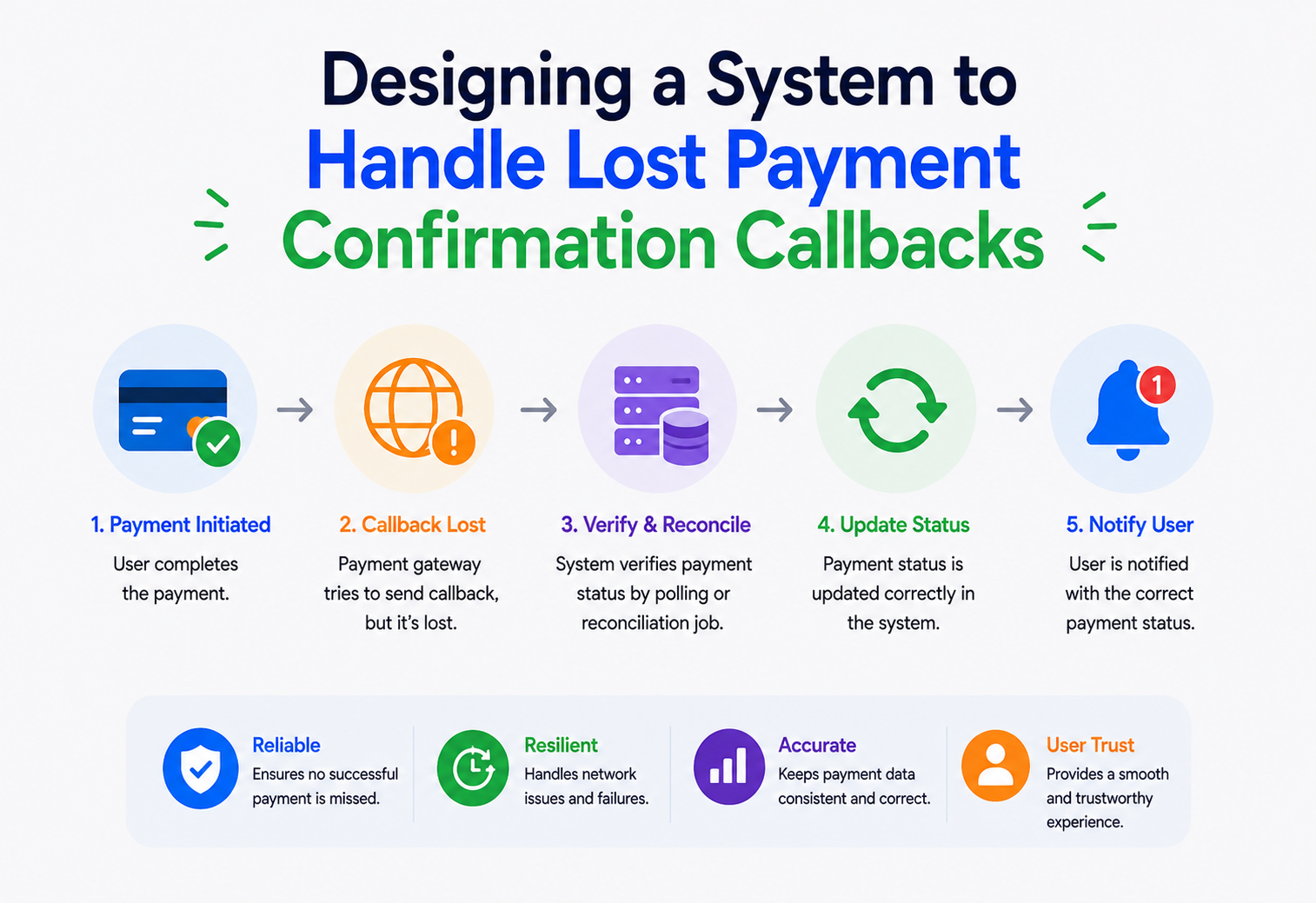 Designing a System to Handle Lost Payment Confirmation Callbacks