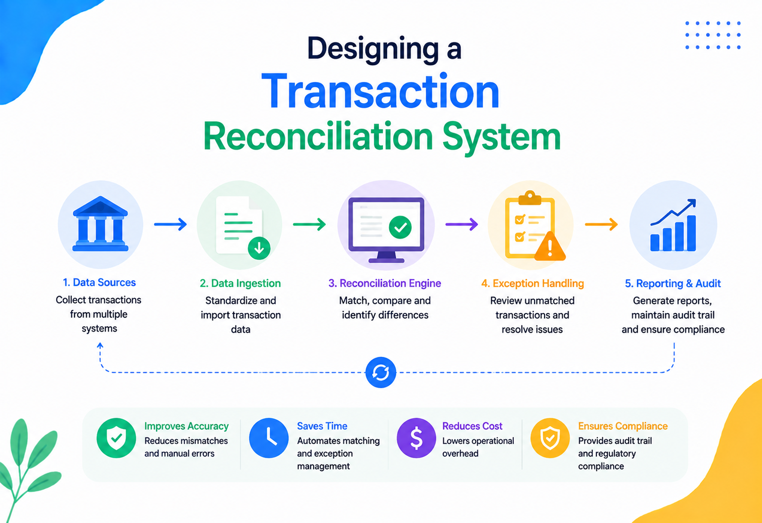 Designing a Transaction Reconciliation System
