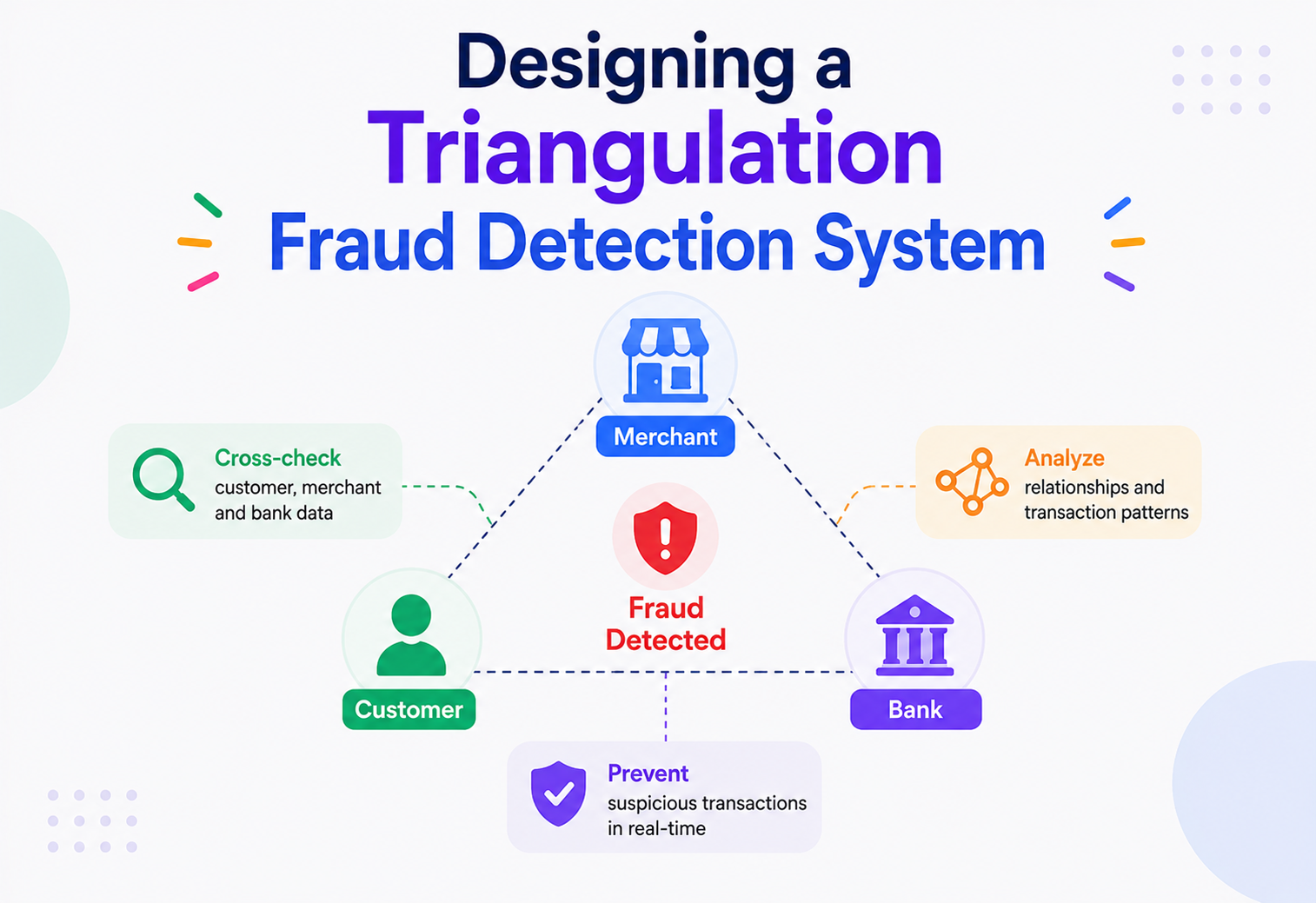 Designing a Triangulation Fraud Detection System