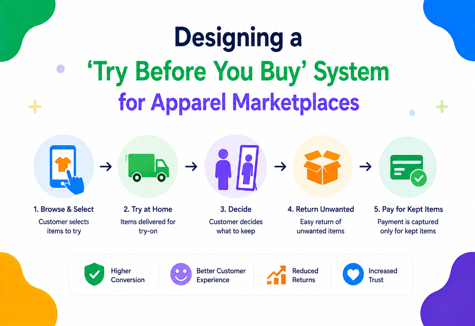 Designing a 'Try Before You Buy' System for Apparel Marketplaces