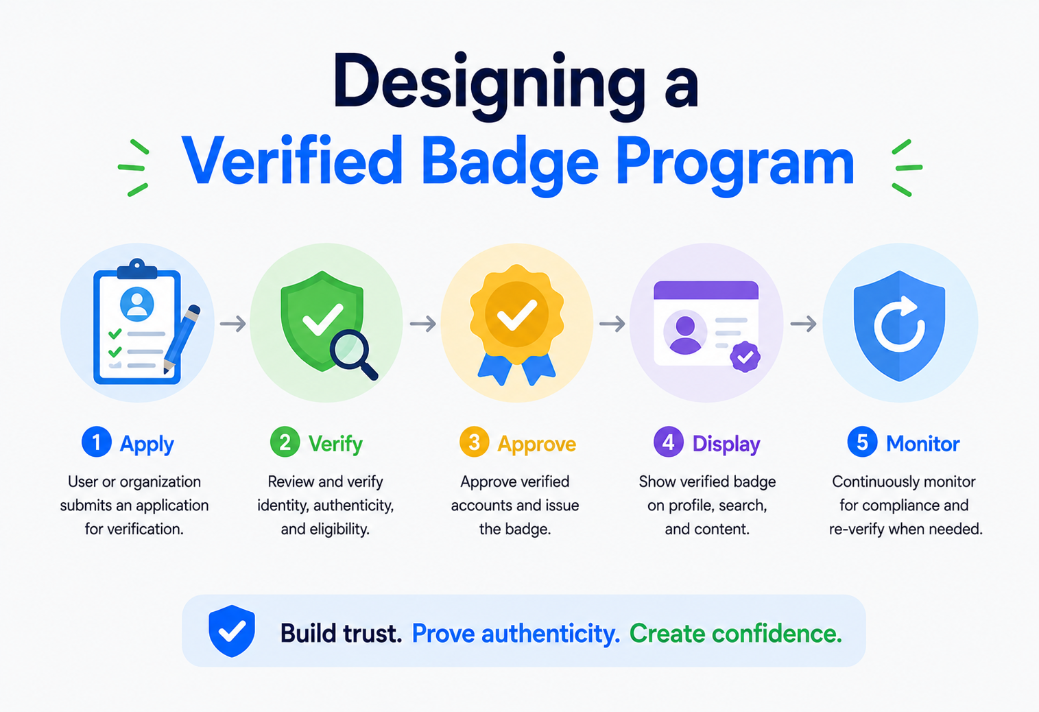 Designing a Verified Badge Program