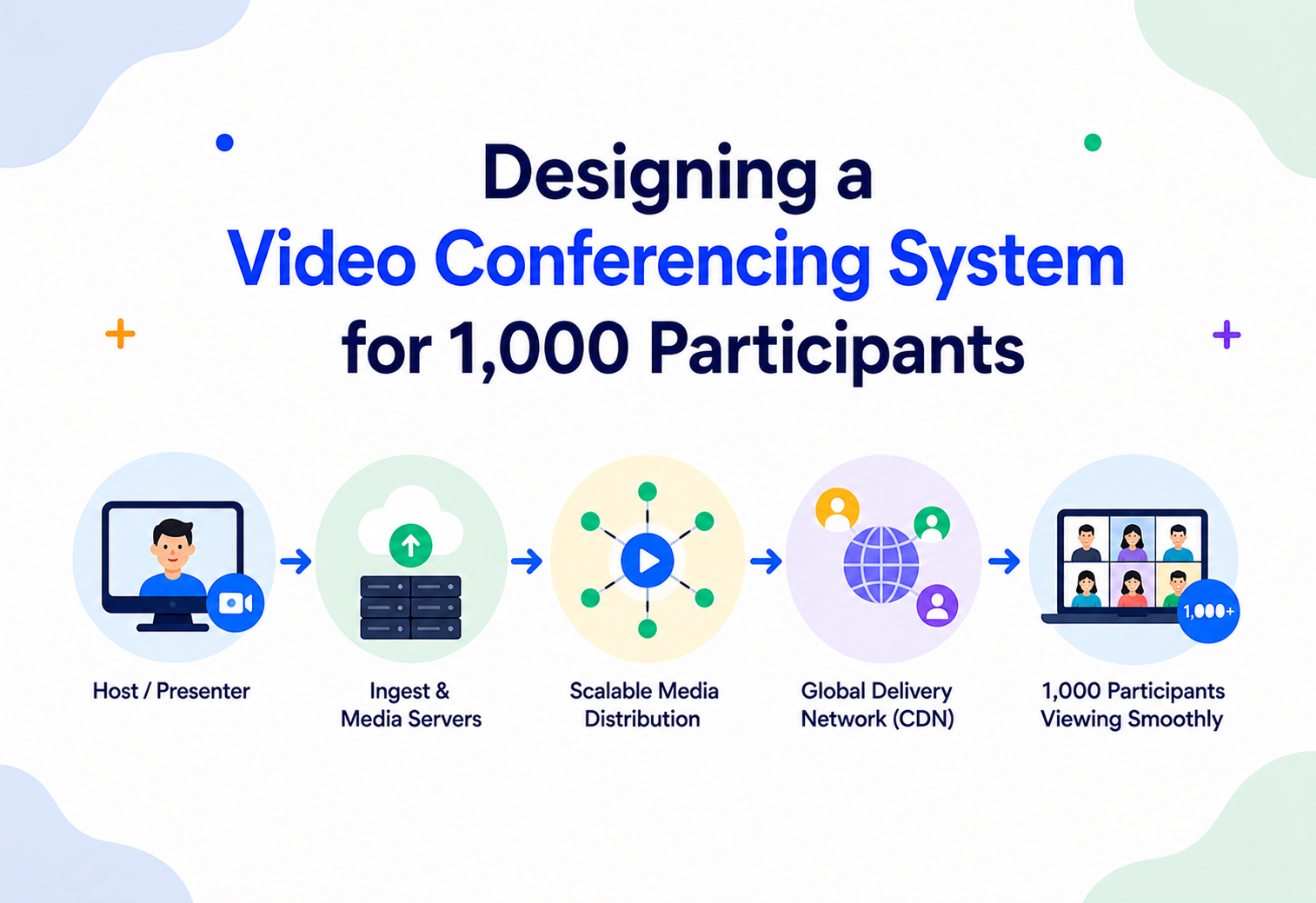 Designing a Video Conferencing System for 1,000 Participants