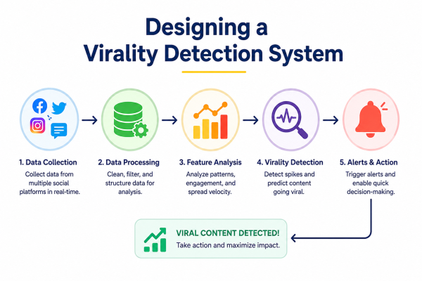 Designing a Virality Detection System