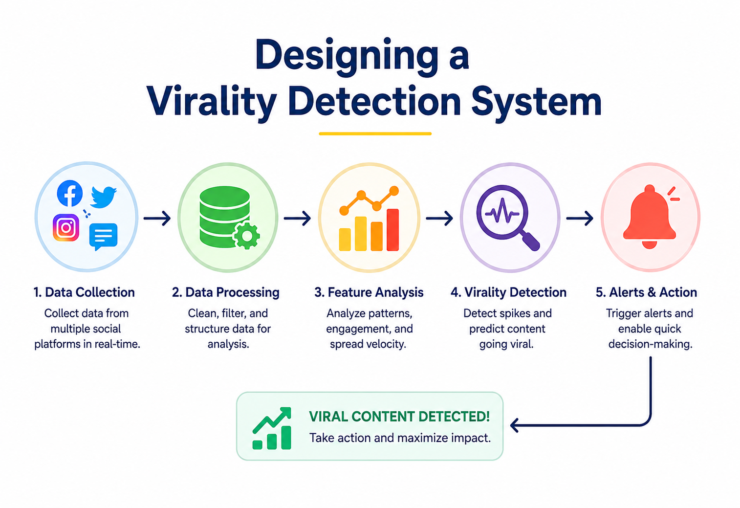 Designing a Virality Detection System