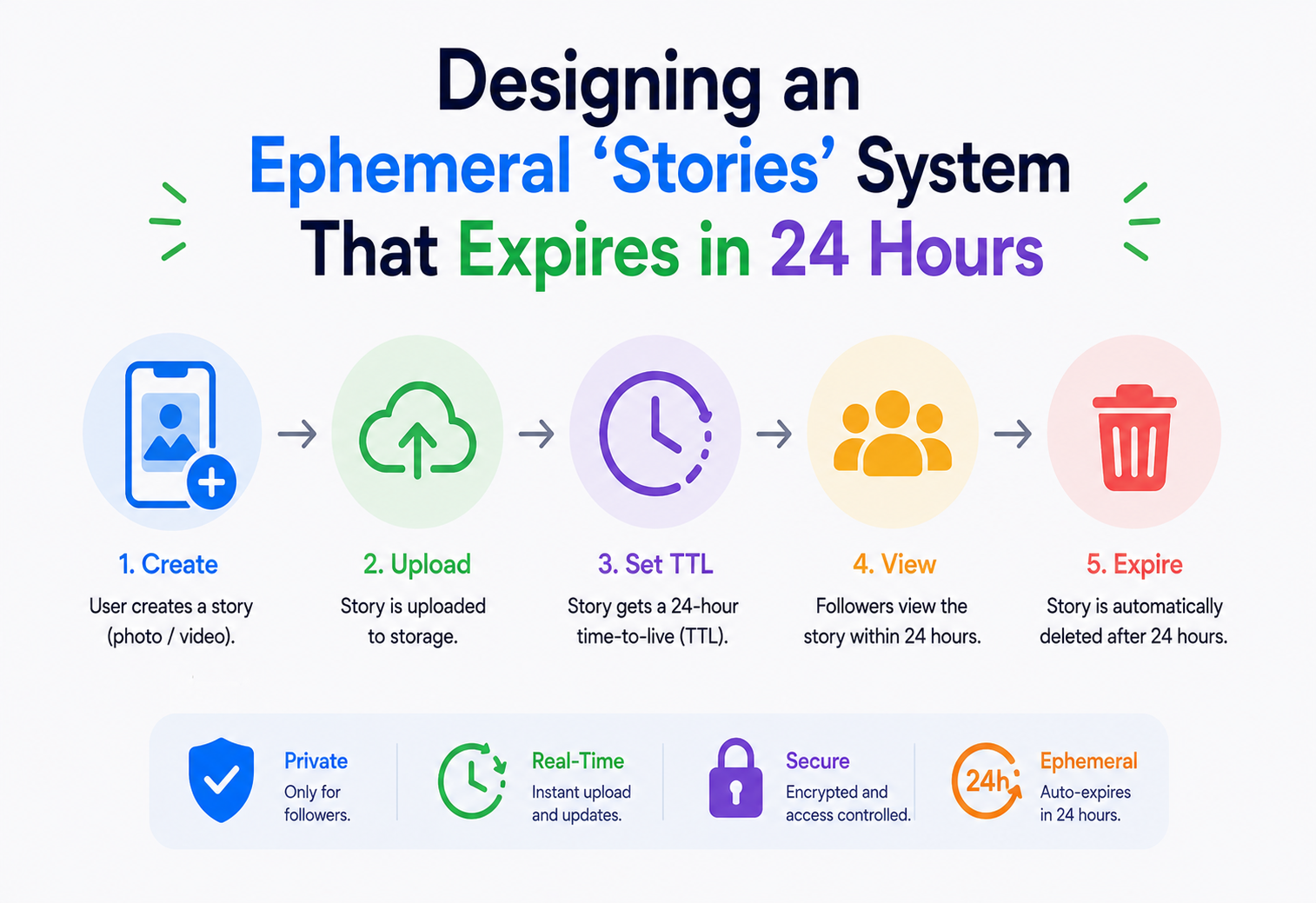 Designing an Ephemeral 'Stories' System That Expires in 24 Hours