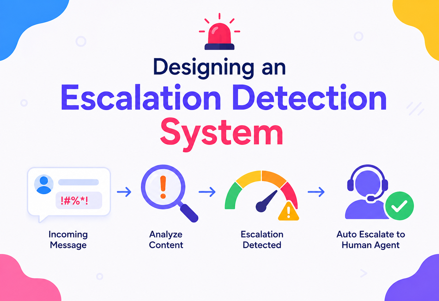 Designing an Escalation Detection System