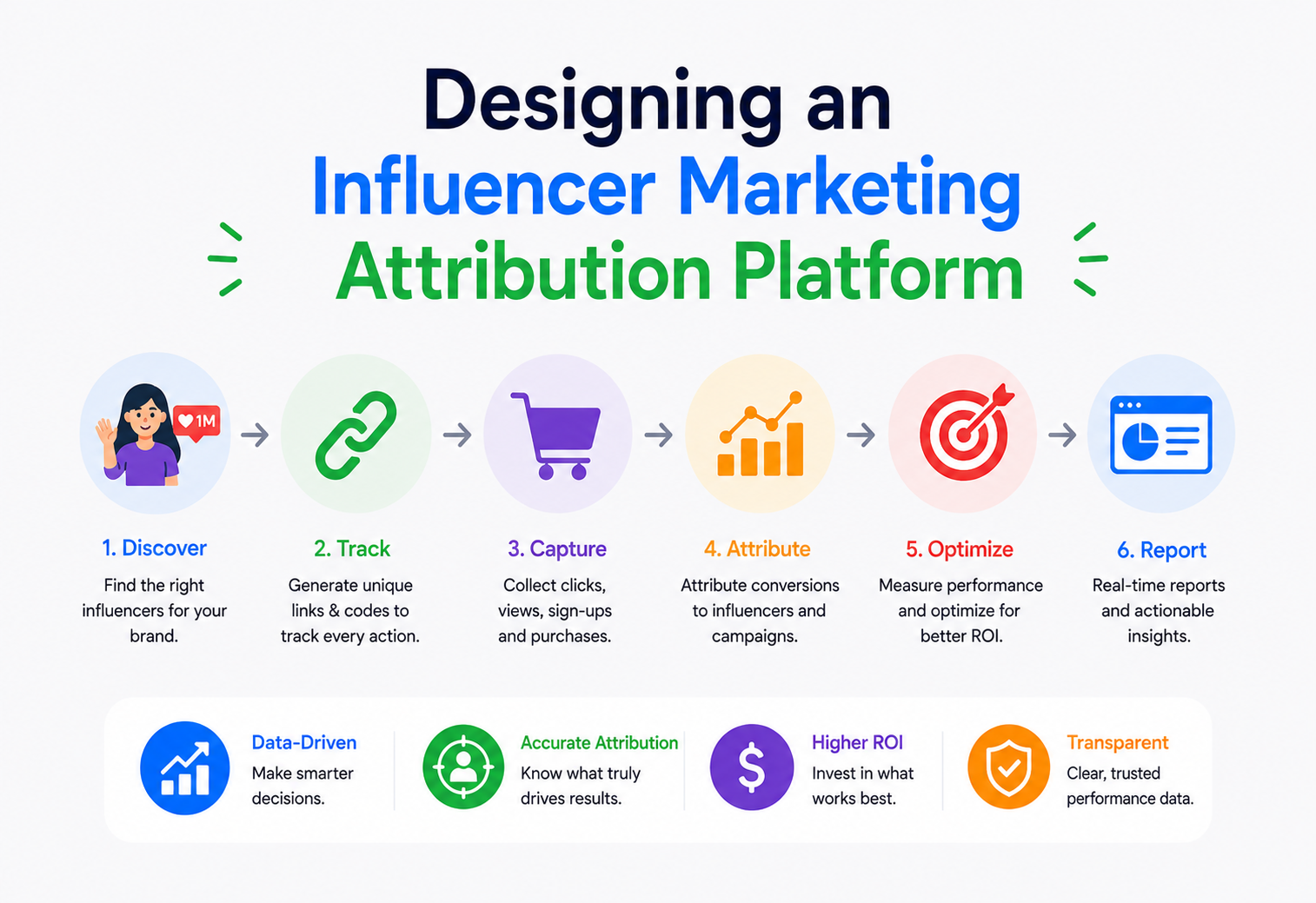 Designing an Influencer Marketing Attribution Platform