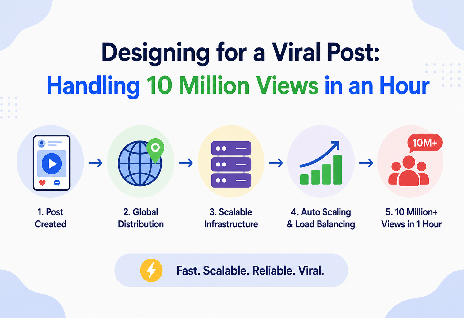 Designing for a Viral Post: Handling 10 Million Views in an Hour