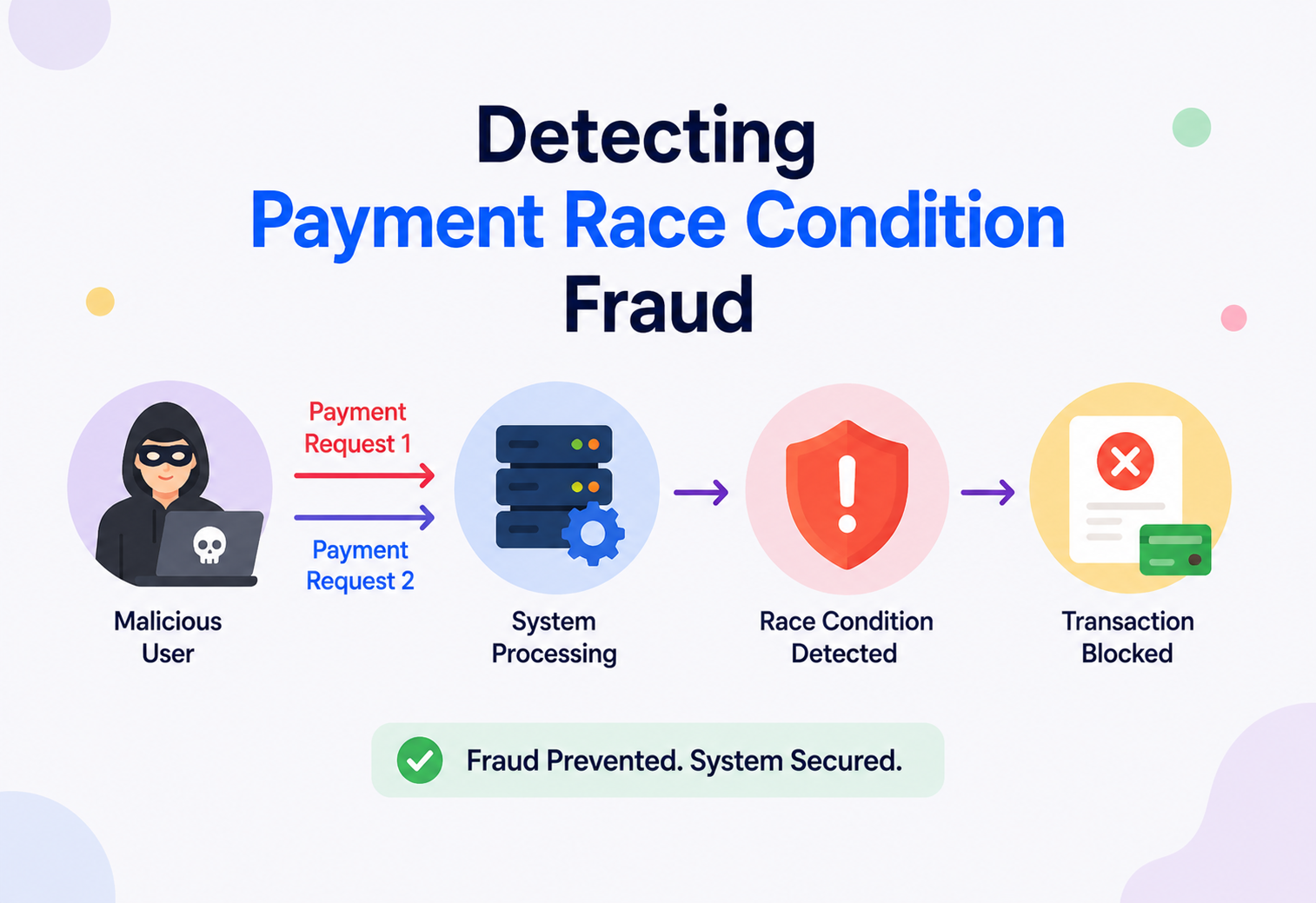 Detecting Payment Race Condition Fraud
