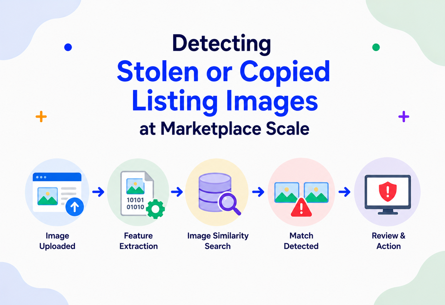 Detecting Stolen or Copied Listing Images at Marketplace Scale