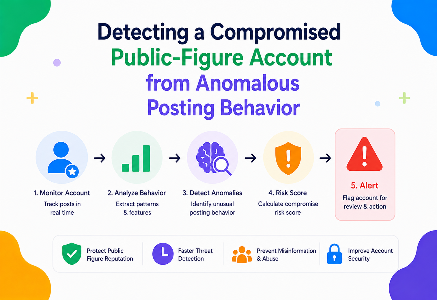 Detecting a Compromised Public-Figure Account from Anomalous Posting Behavior