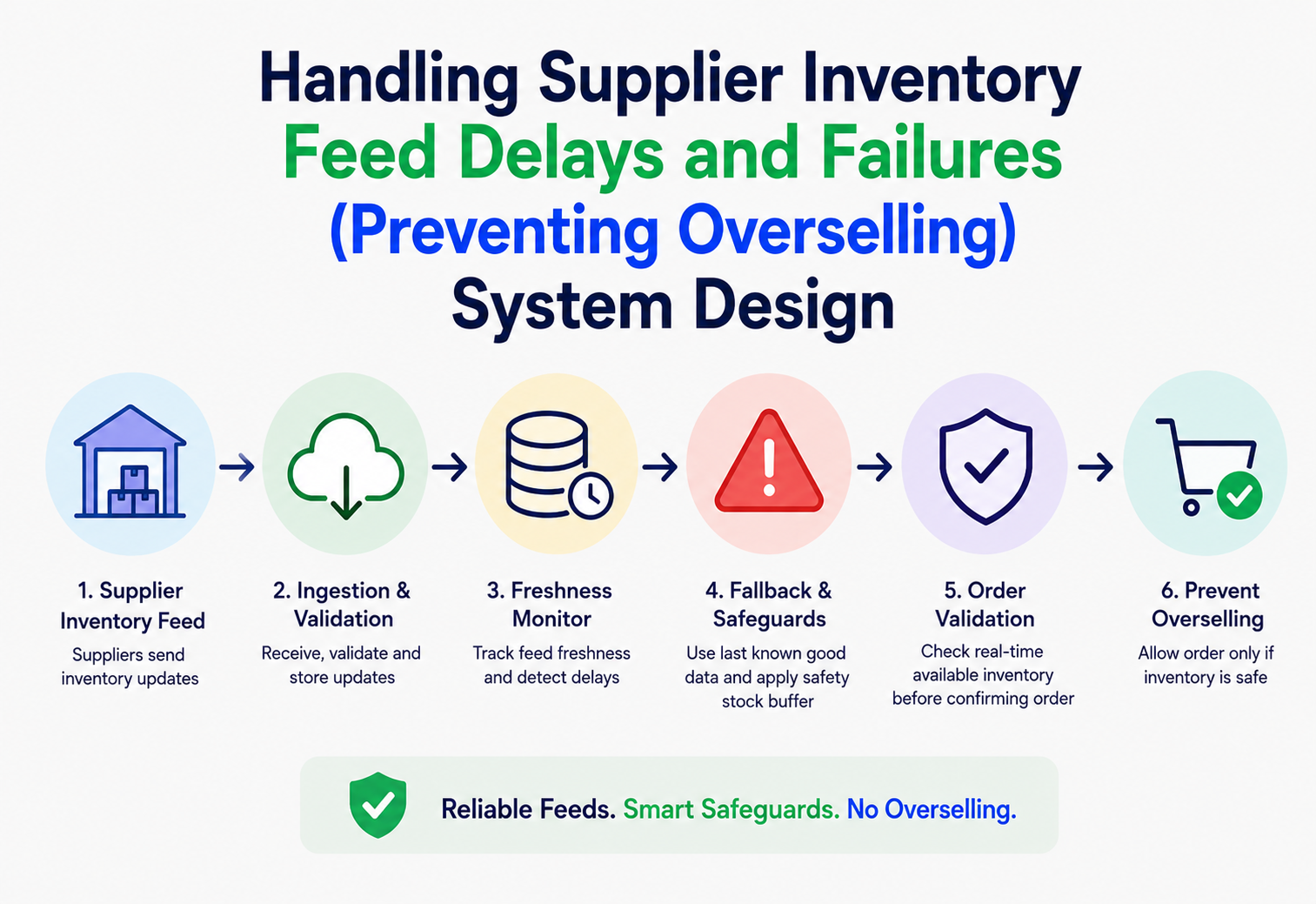 Handling Supplier Inventory Feed Delays and Failures (Preventing Overselling) System Design