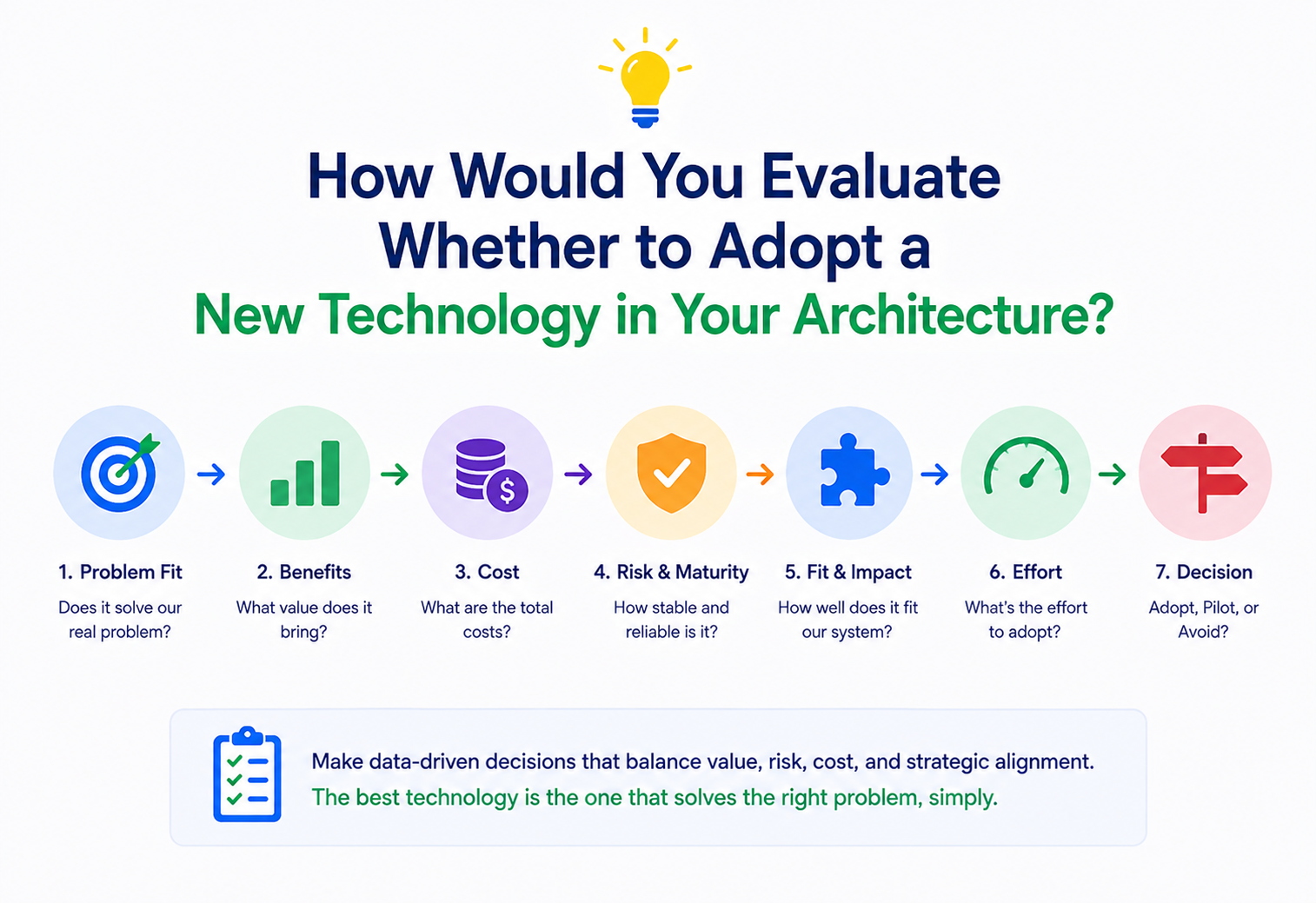 How Would You Evaluate Whether to Adopt a New Technology in Your Architecture?