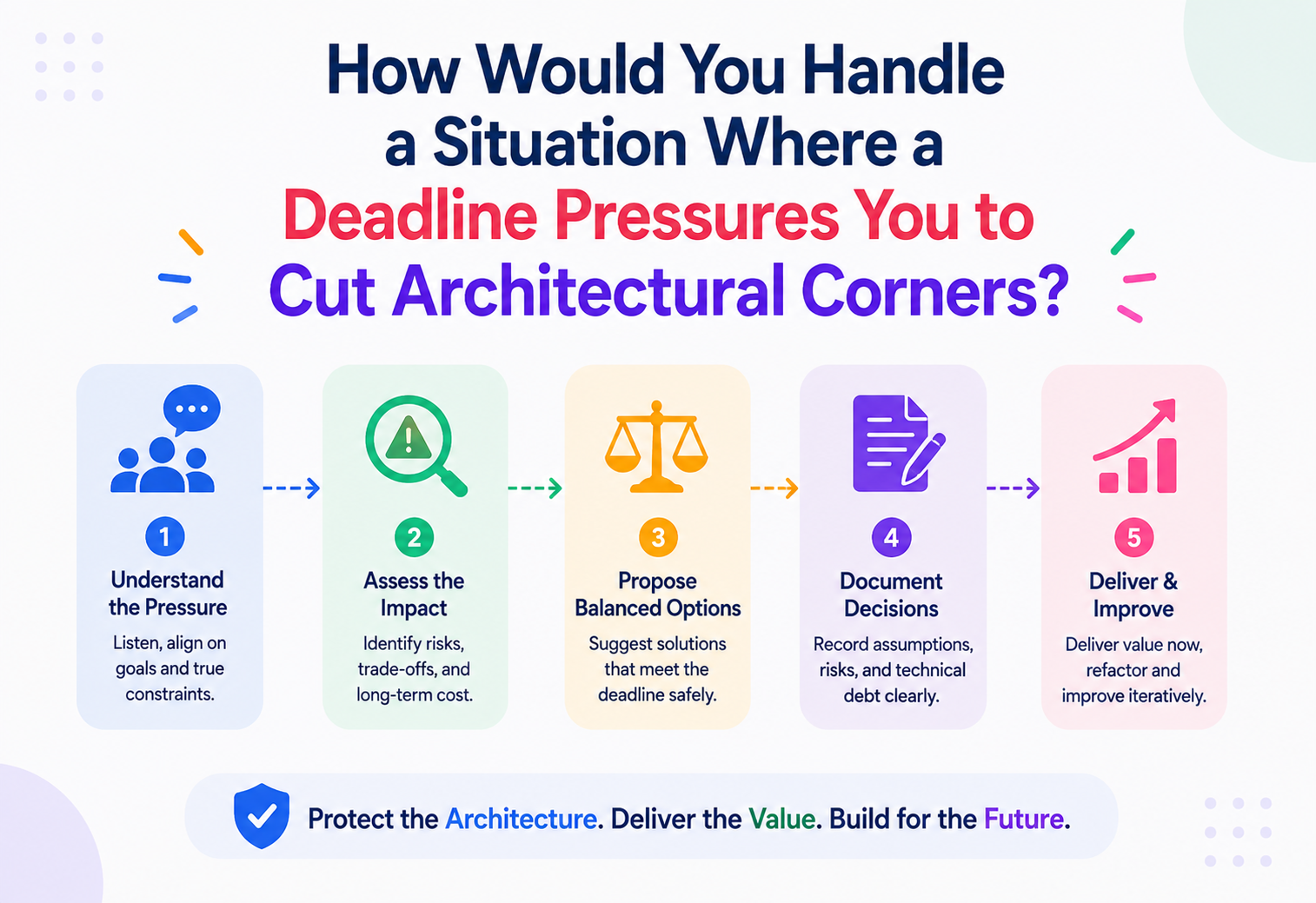 How Would You Handle a Situation Where a Deadline Pressures You to Cut Architectural Corners?