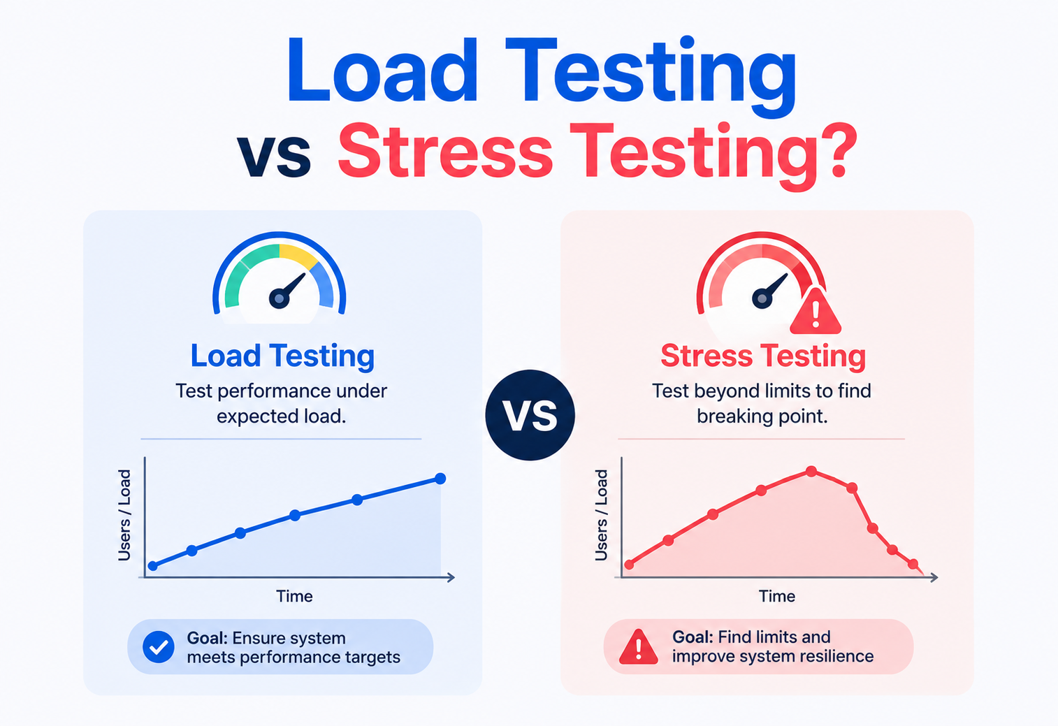 Load Testing vs Stress Testing