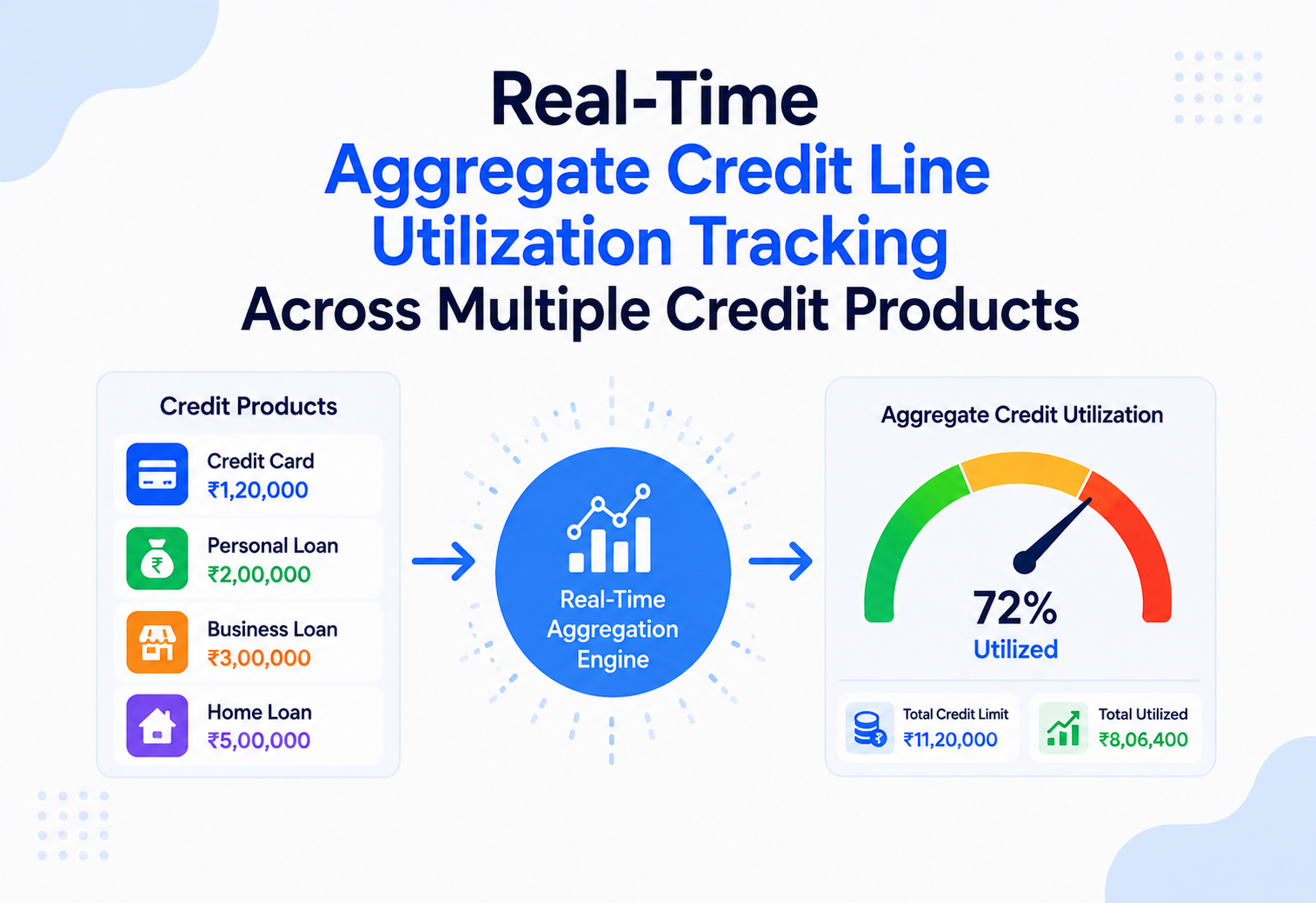Real-Time Aggregate Credit Line Utilization Tracking Across Multiple Credit Products
