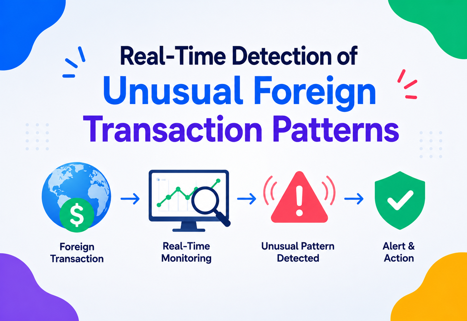 Real-Time Detection of Unusual Foreign Transaction Patterns