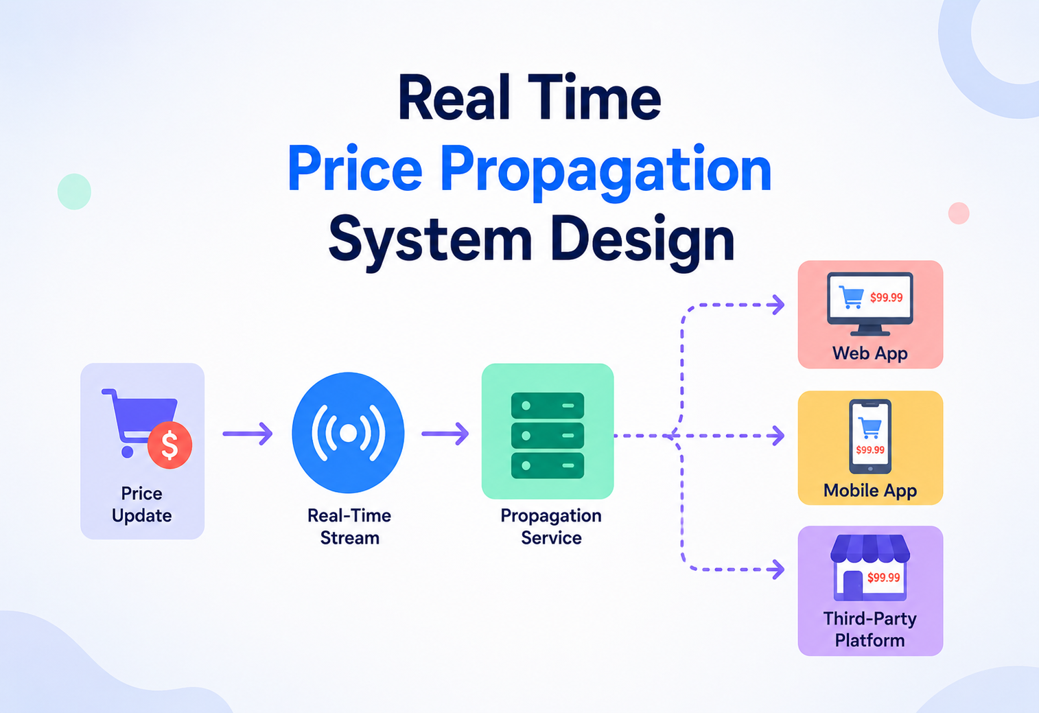 Real Time Price Propagation System Design