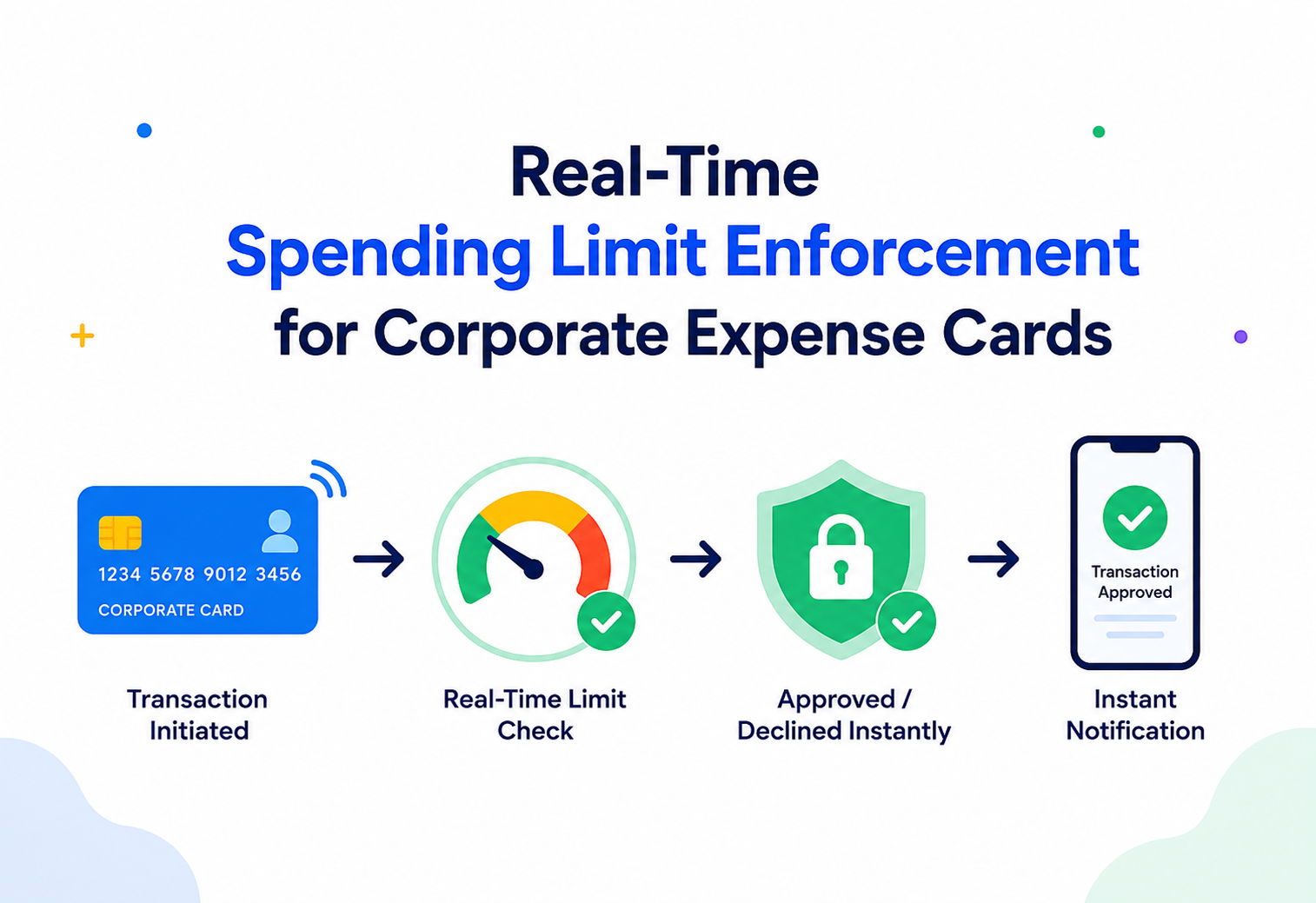 Real-Time Spending Limit Enforcement for Corporate Expense Cards