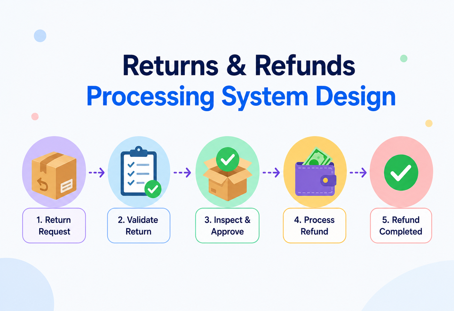 Returns & Refunds Processing System Design
