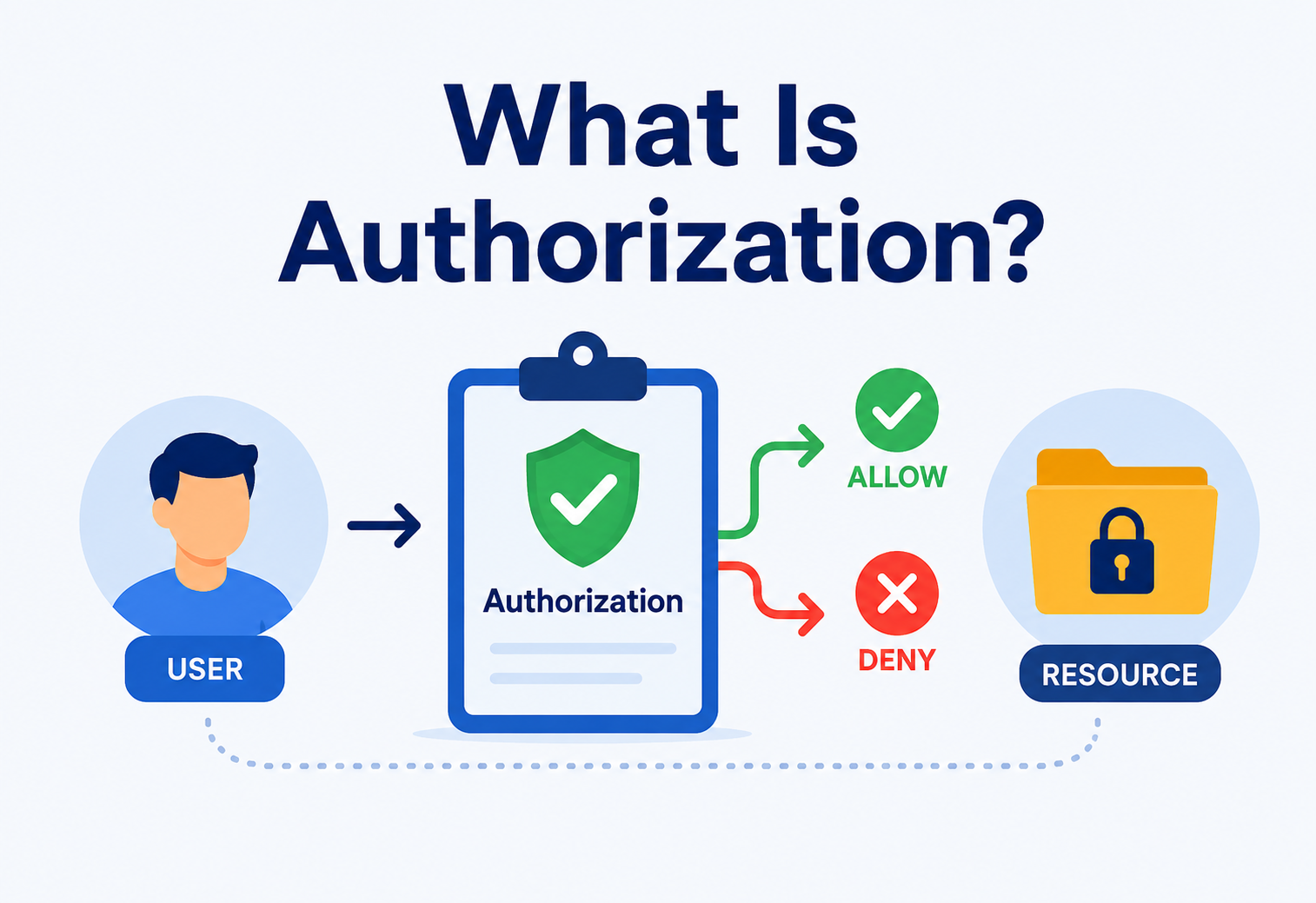 What Is Authorization?