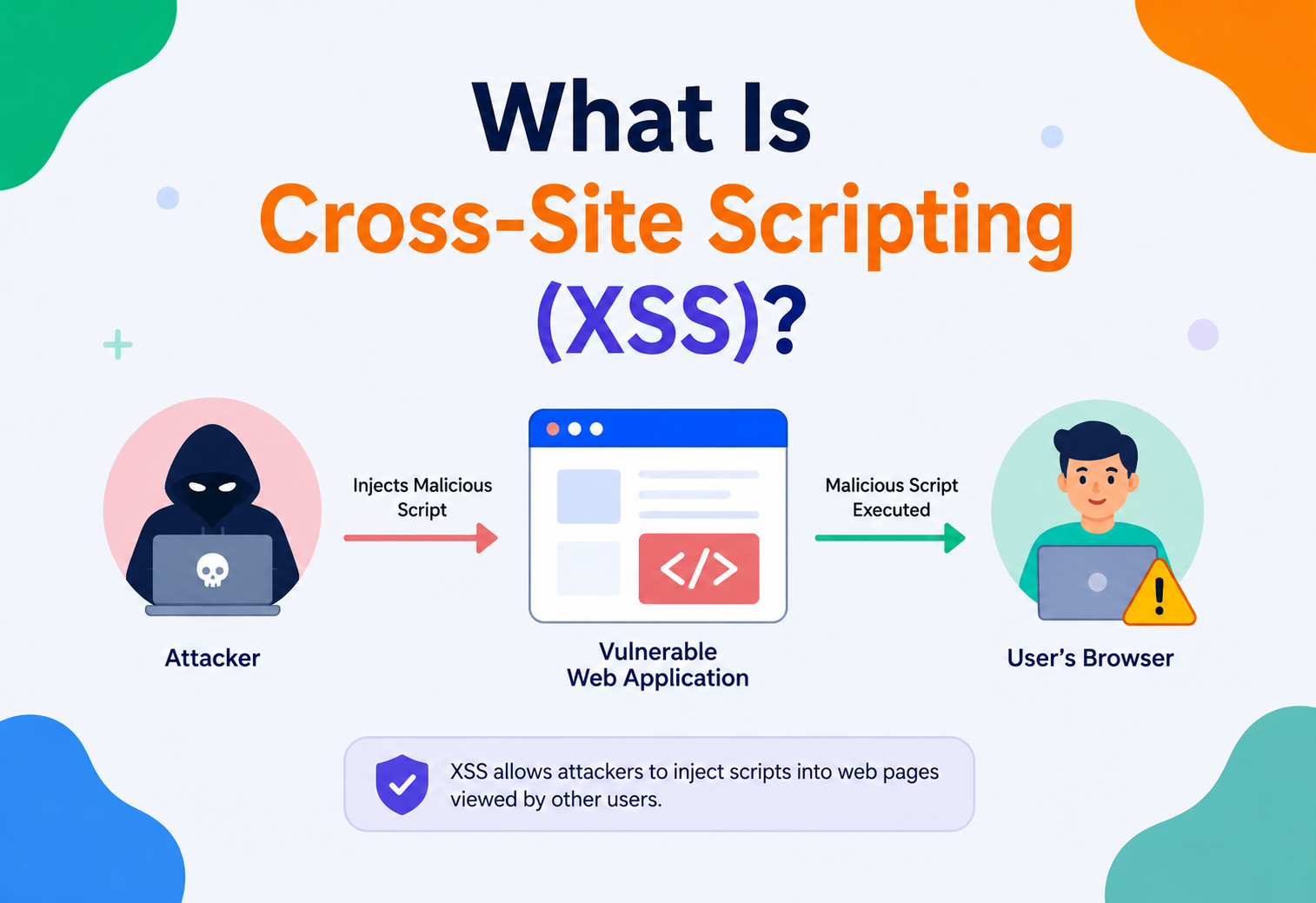 What Is Cross-Site Scripting (XSS)?