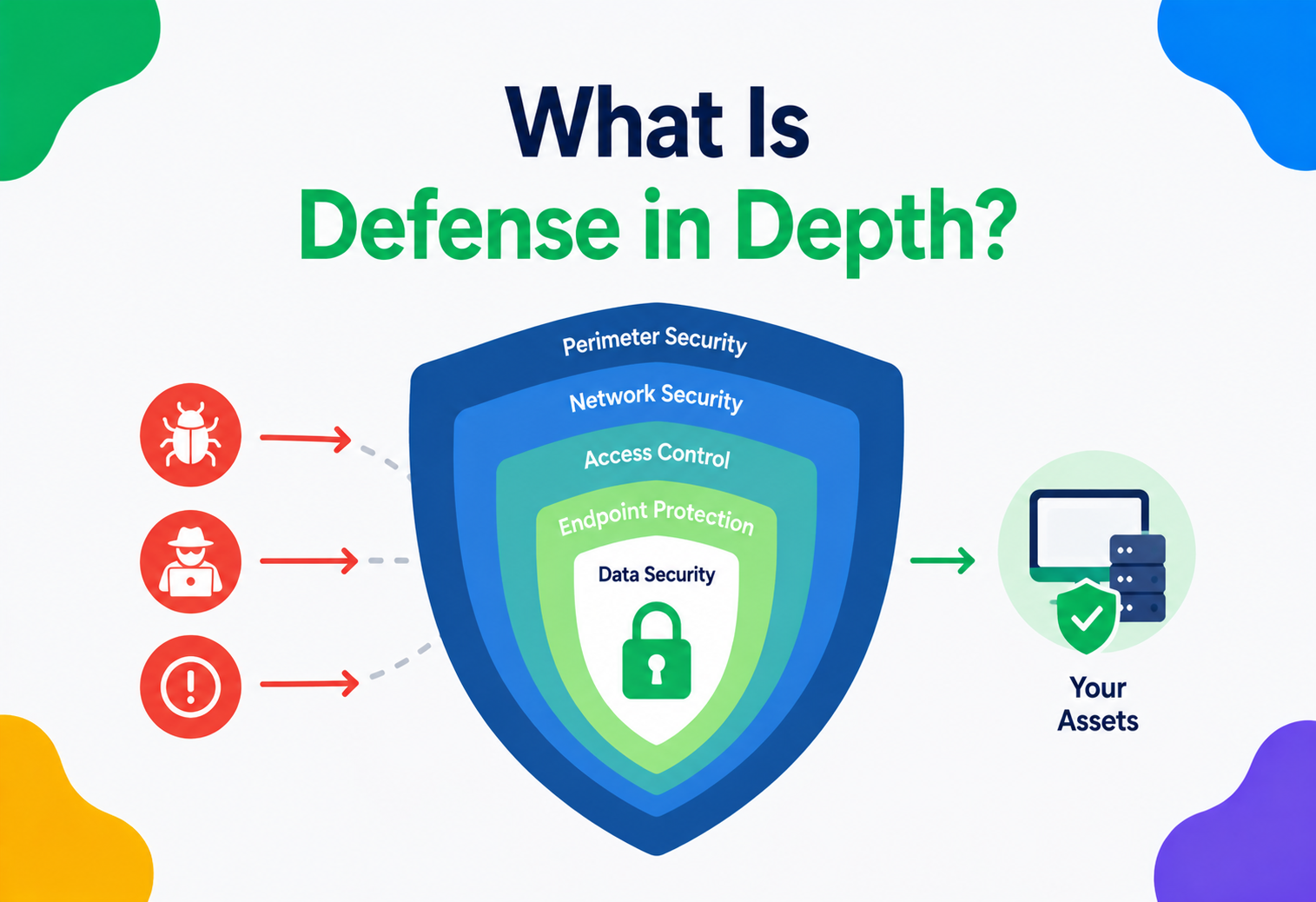 What Is Defense in Depth?