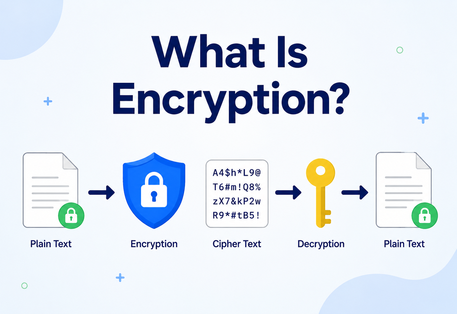 What Is Encryption?