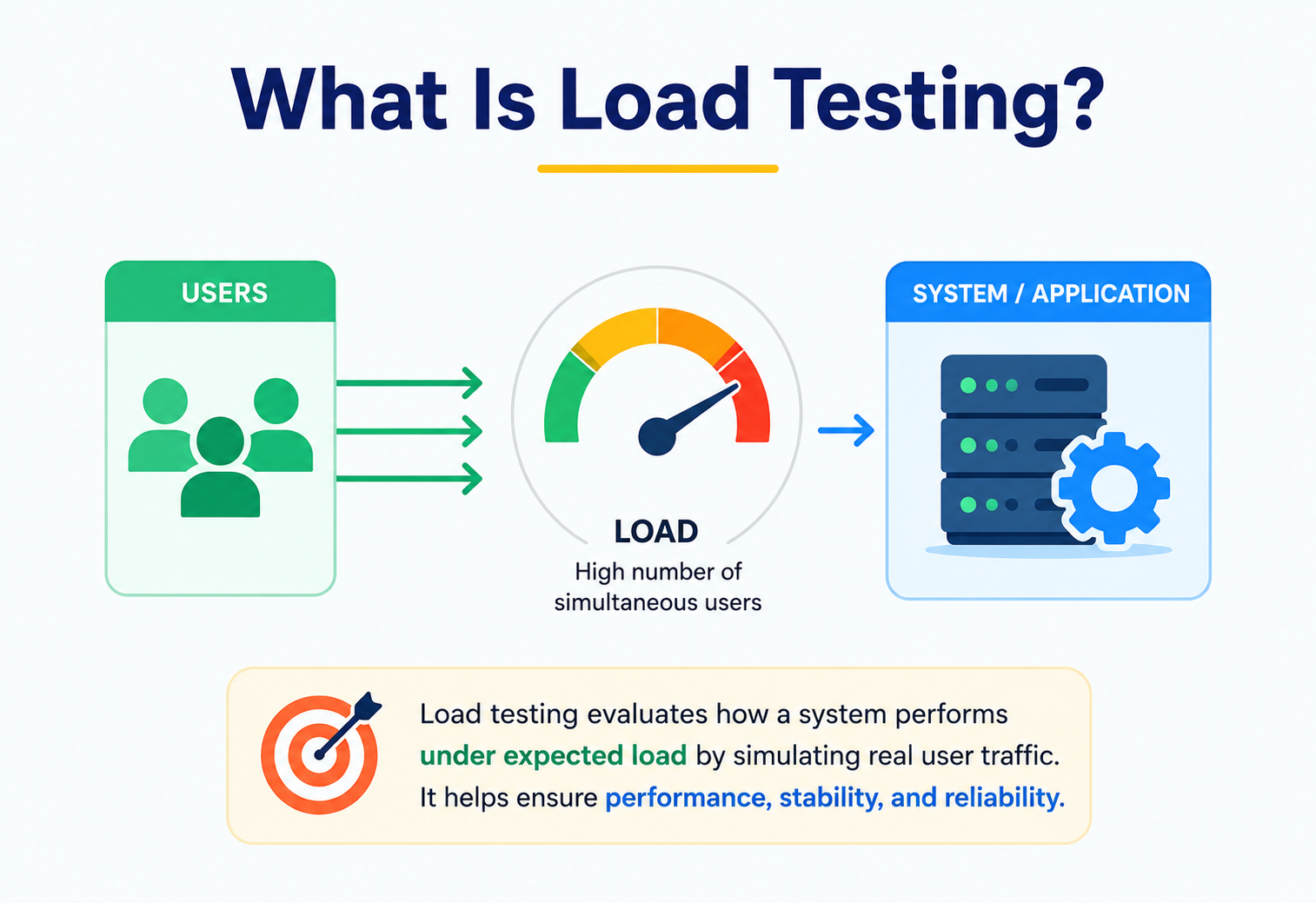 What Is Load Testing?