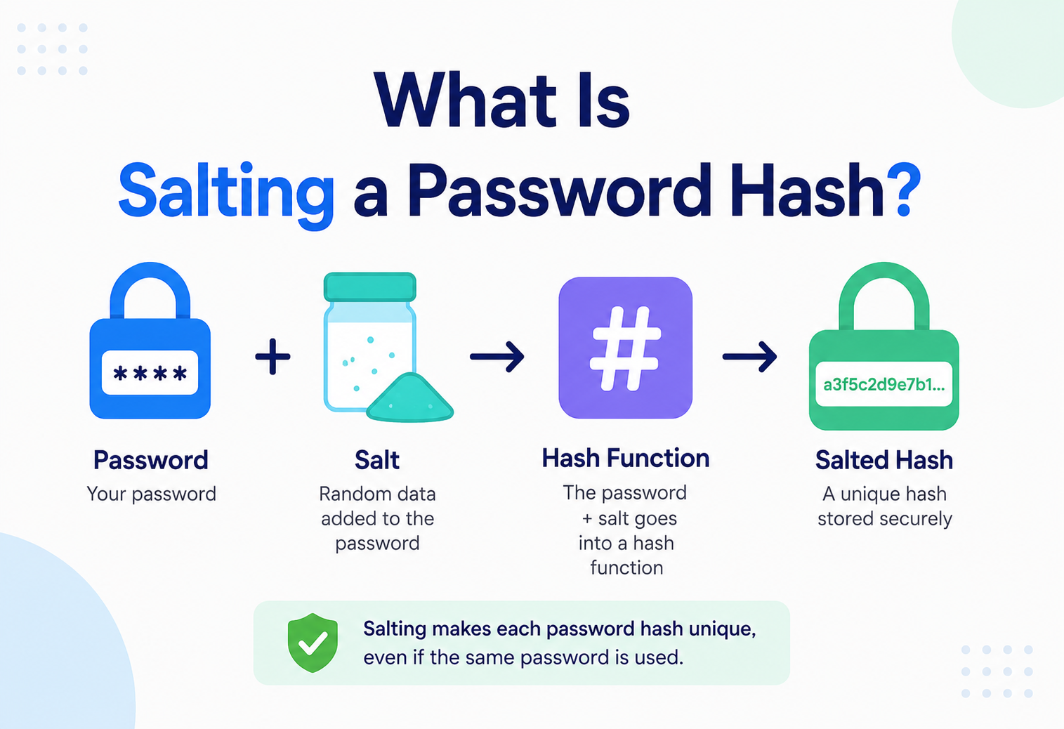 What Is Salting a Password Hash?