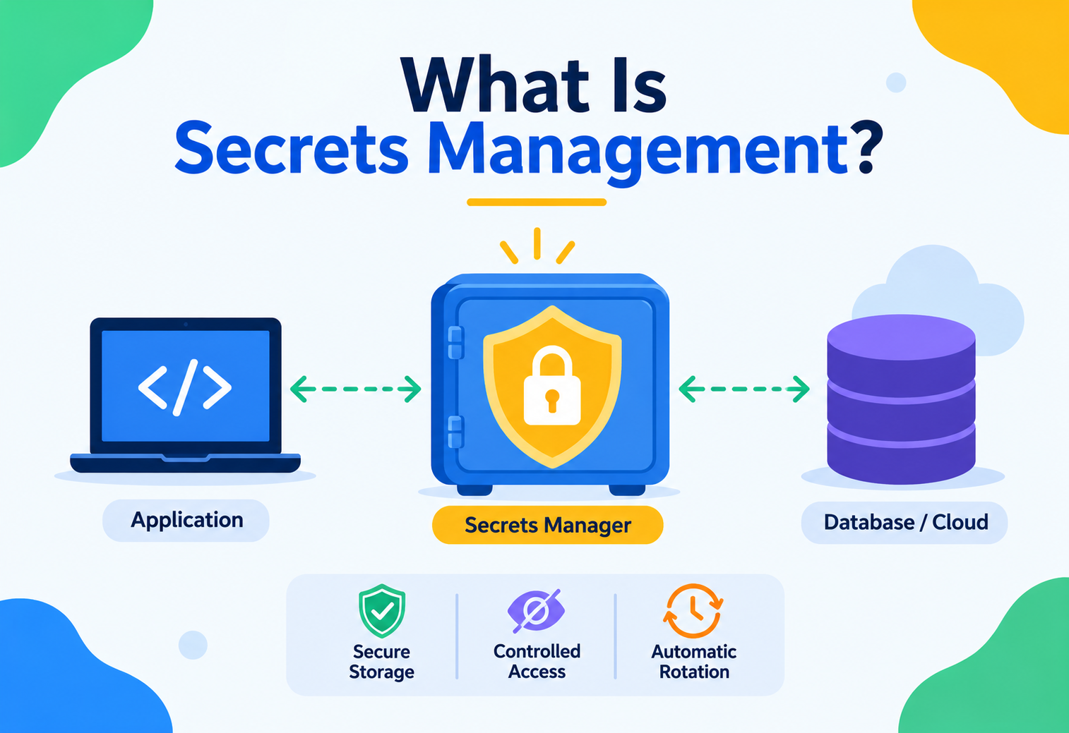 What Is Secrets Management?