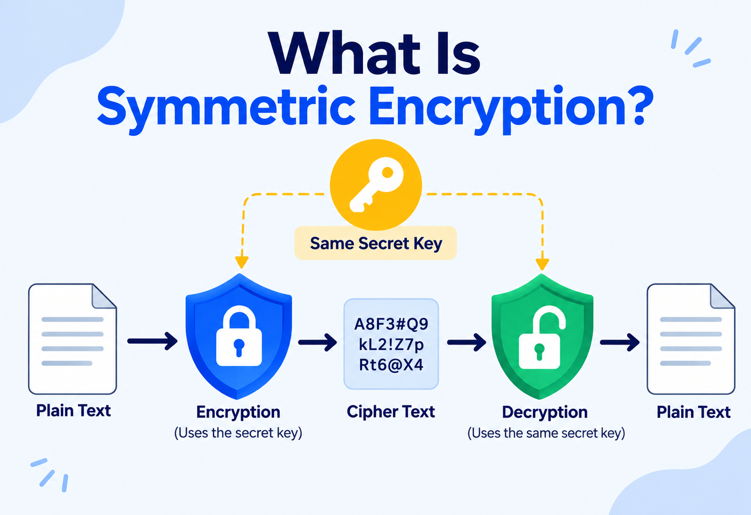 What Is Symmetric Encryption?