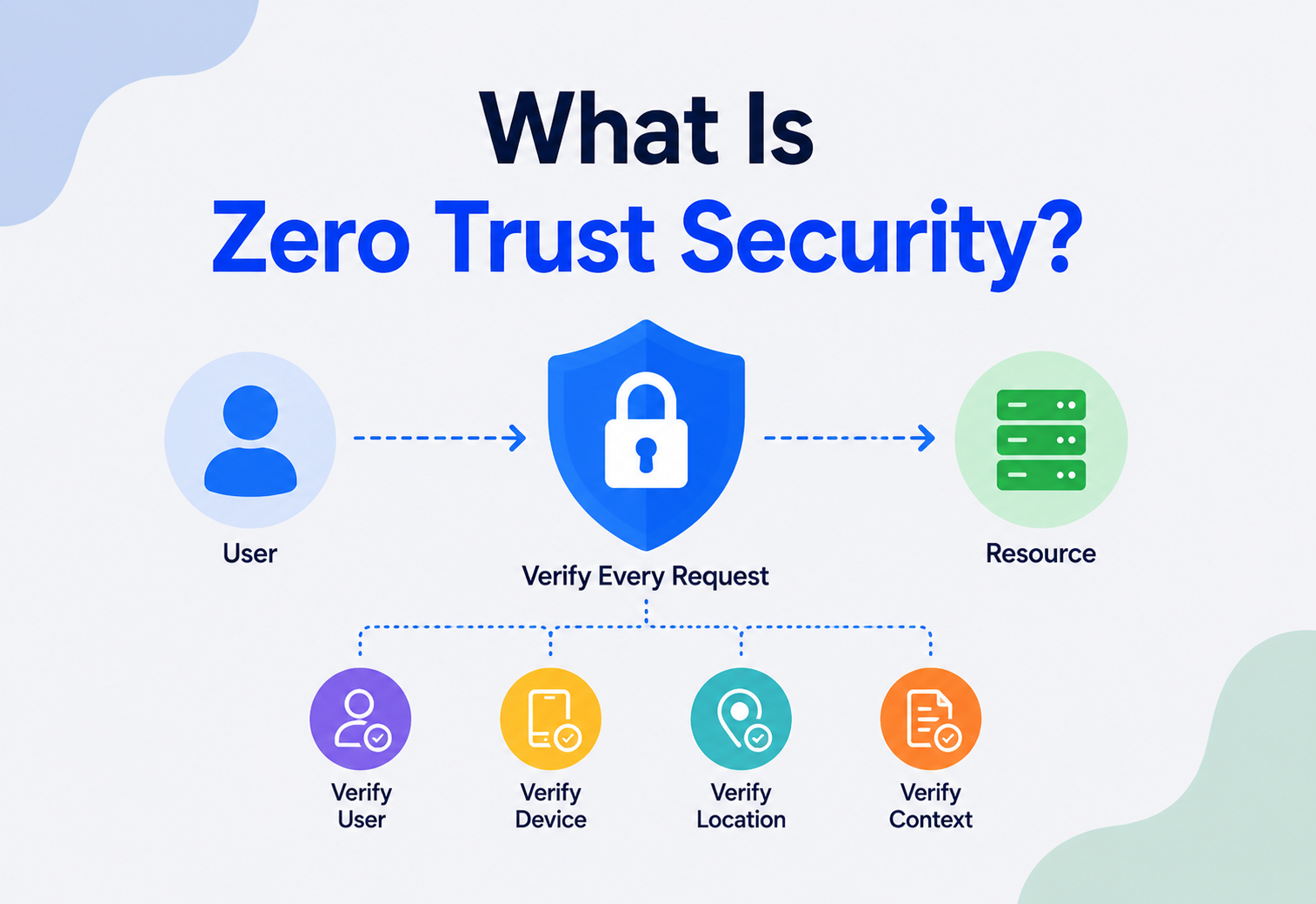 What Is Zero Trust Security?