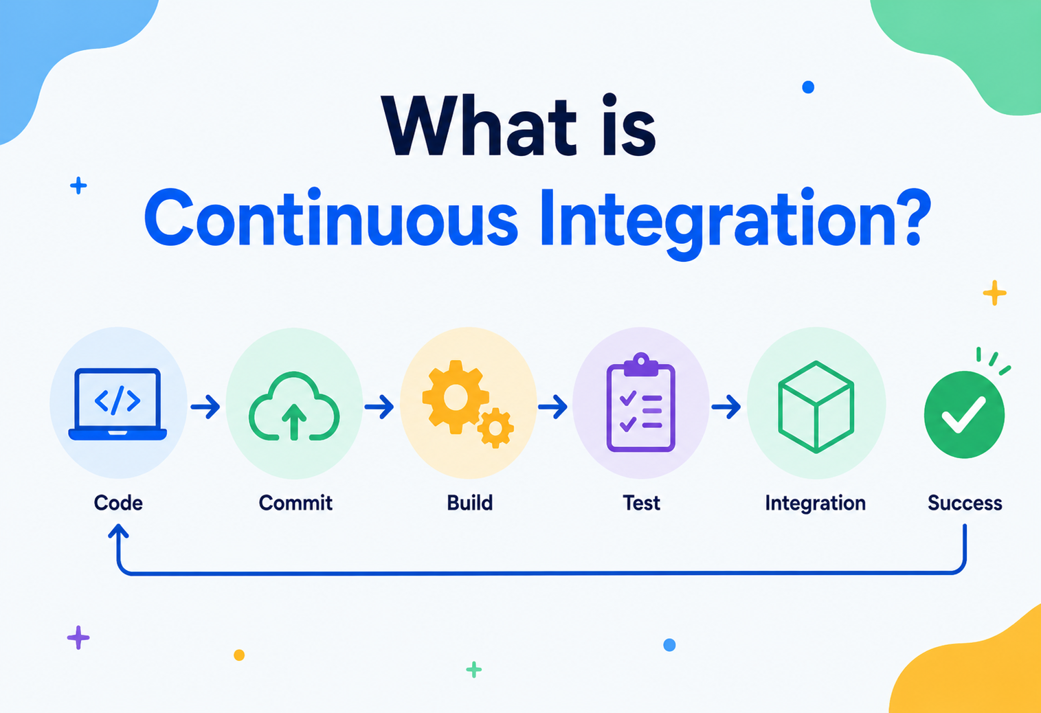 What is Continuous Integration?
