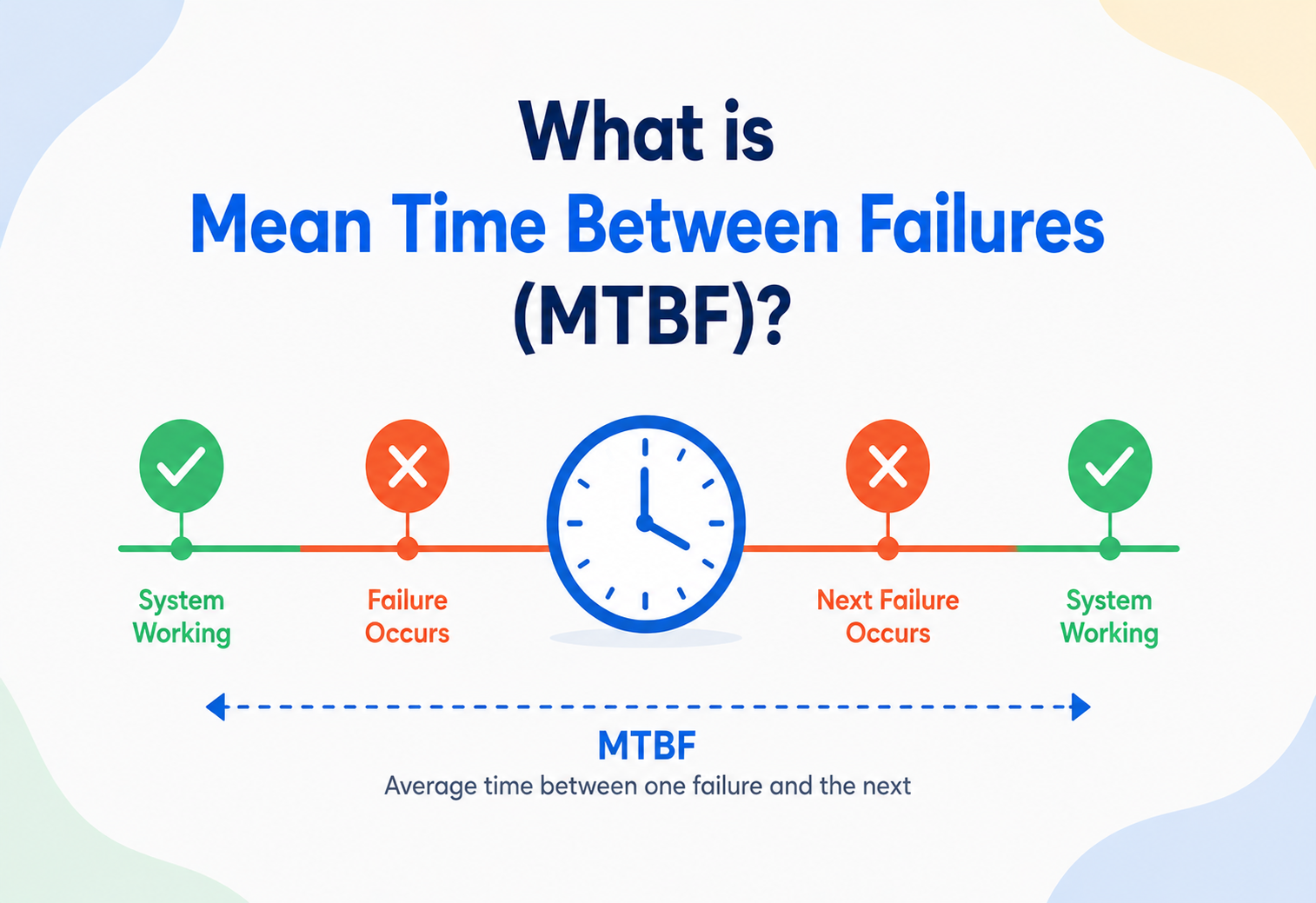 What is Mean Time Between Failures (MTBF)?