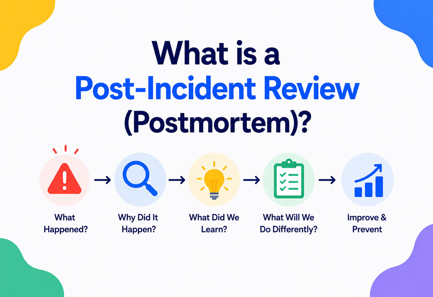 What is a Post-Incident Review (Postmortem)?