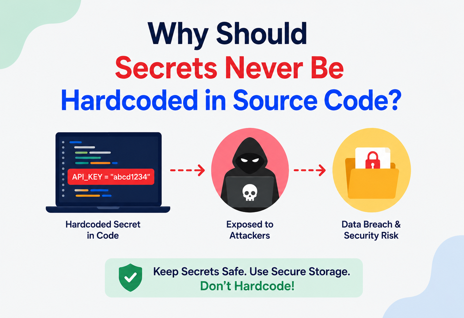 Why Should Secrets Never Be Hardcoded in Source Code?