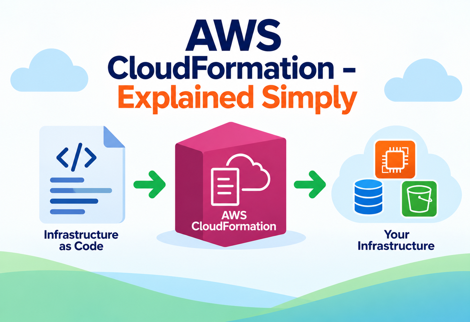 AWS CloudFormation - Explained Simply