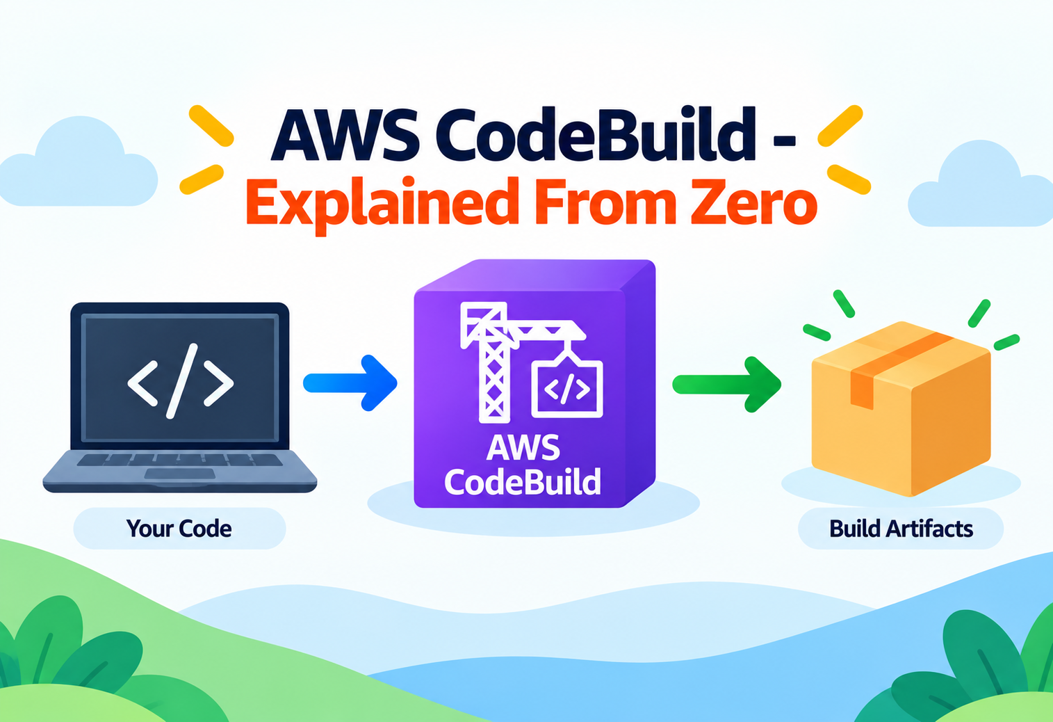 AWS CodeBuild - Explained From Zero