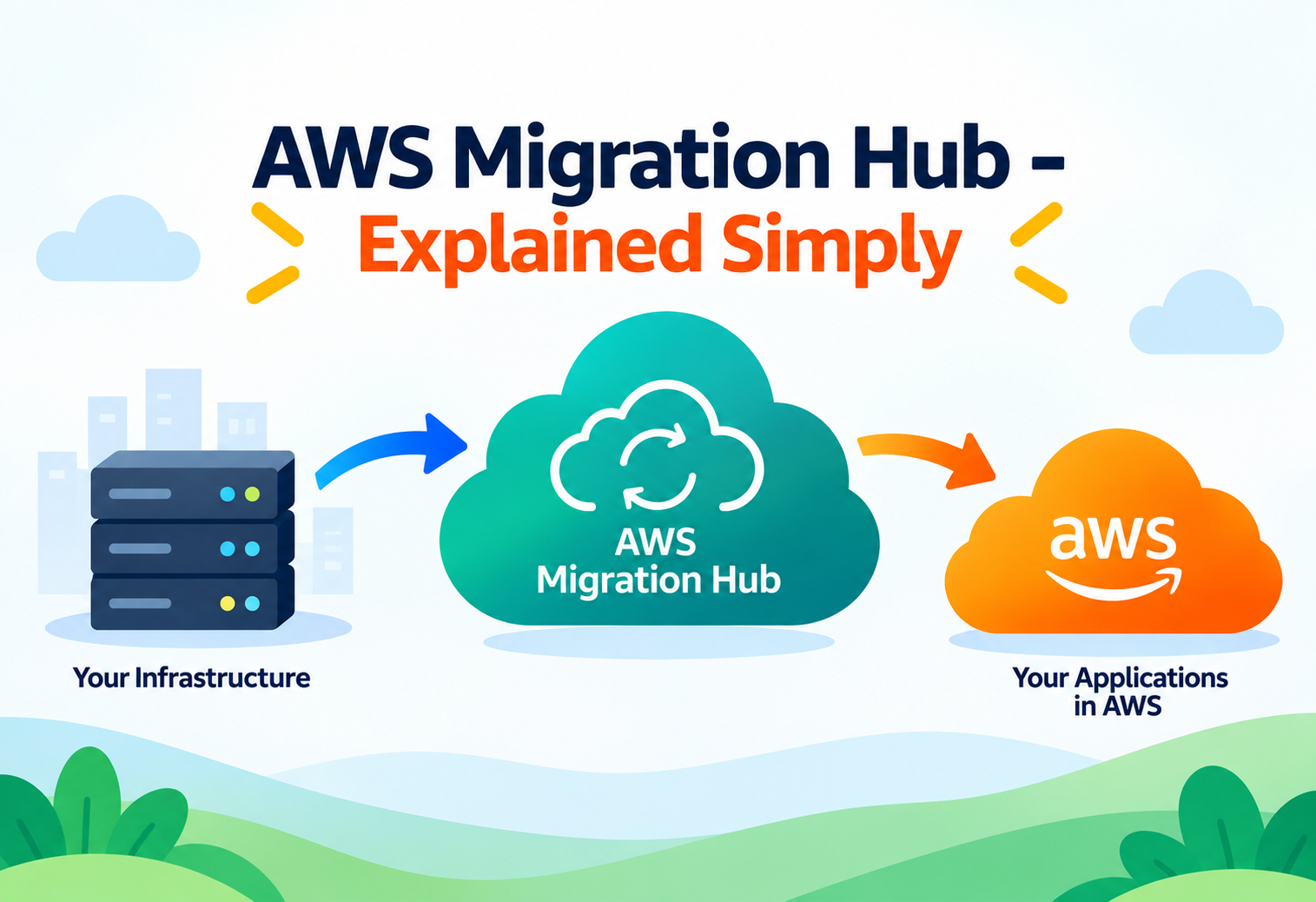 AWS Migration Hub - Explained Simply