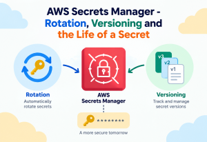 AWS Secrets Manager - Rotation, Versioning and the Life of a Secret