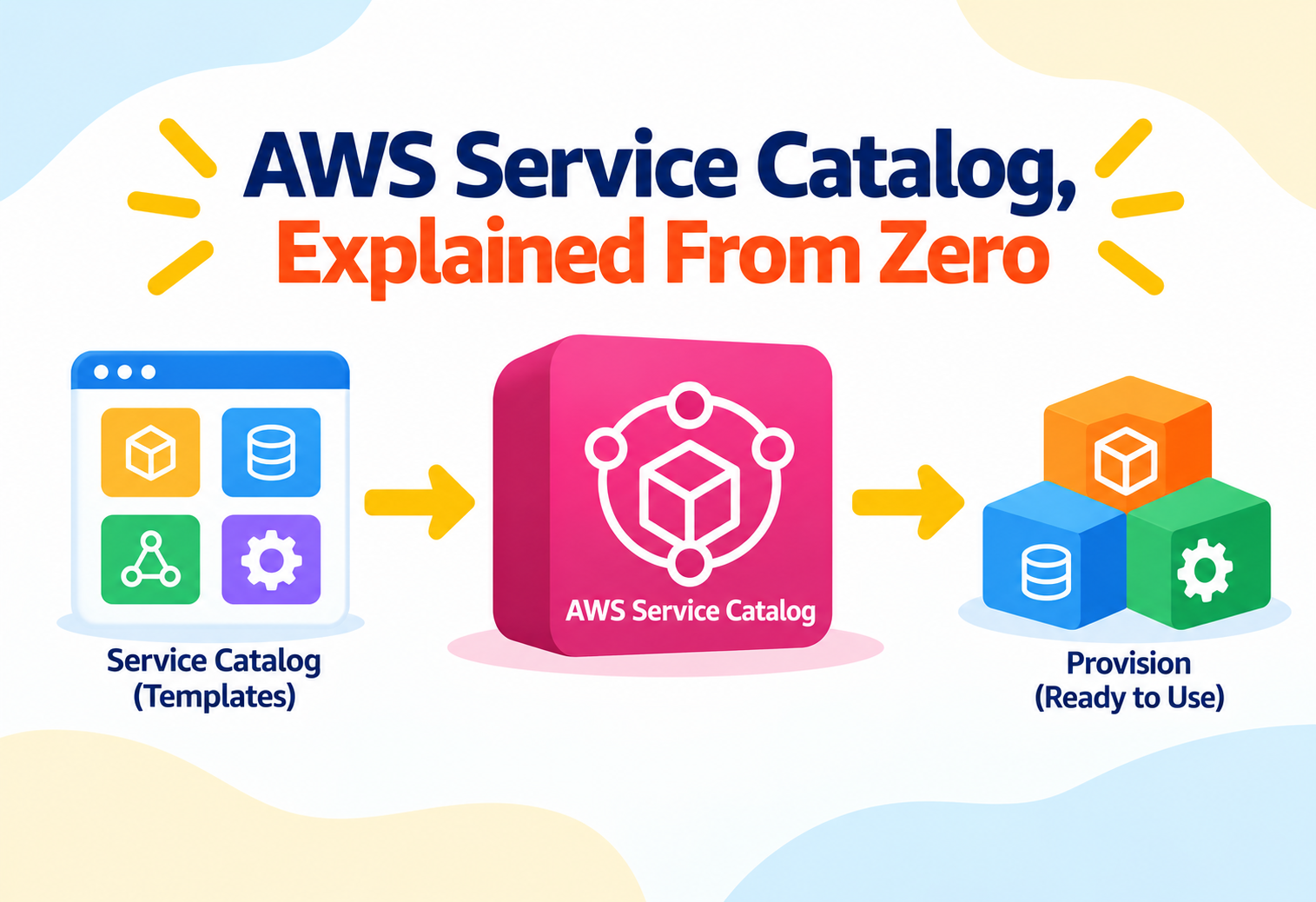 AWS Service Catalog - Explained From Zero