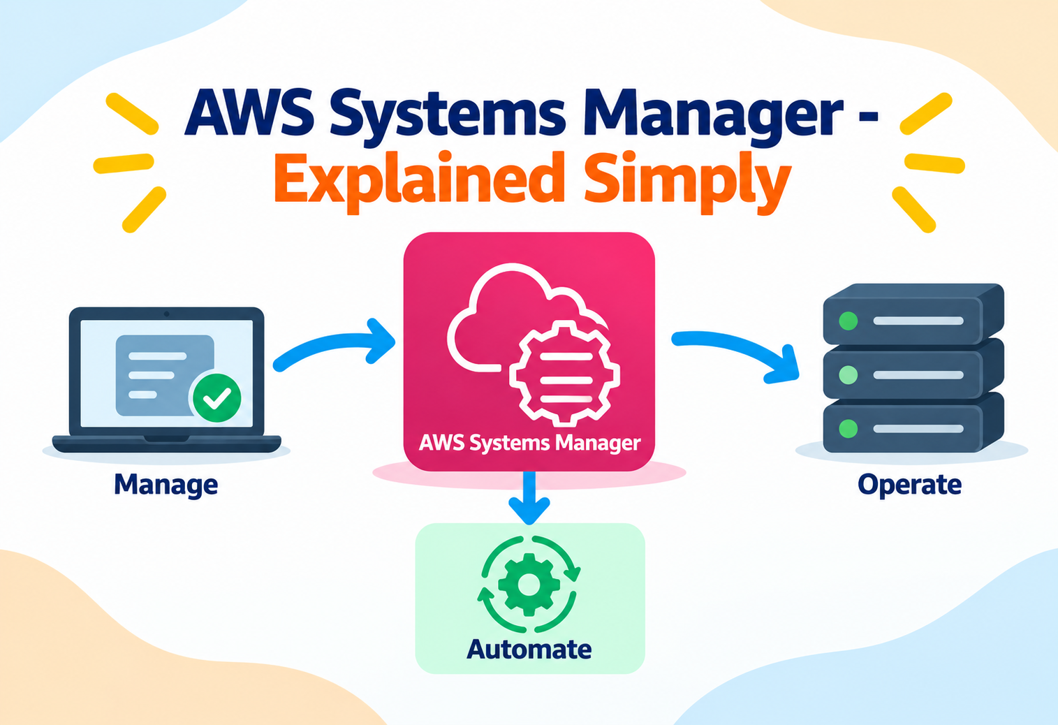 AWS Systems Manager - Explained Simply
