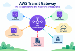 AWS Transit Gateway - The Router Behind the Network of Networks