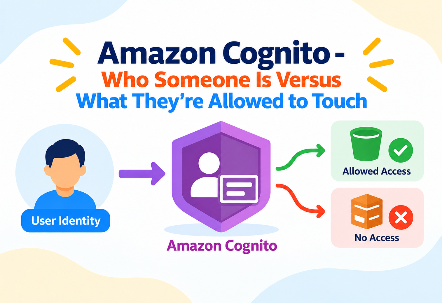 Amazon Cognito - Who Someone Is Versus What They're Allowed to Touch
