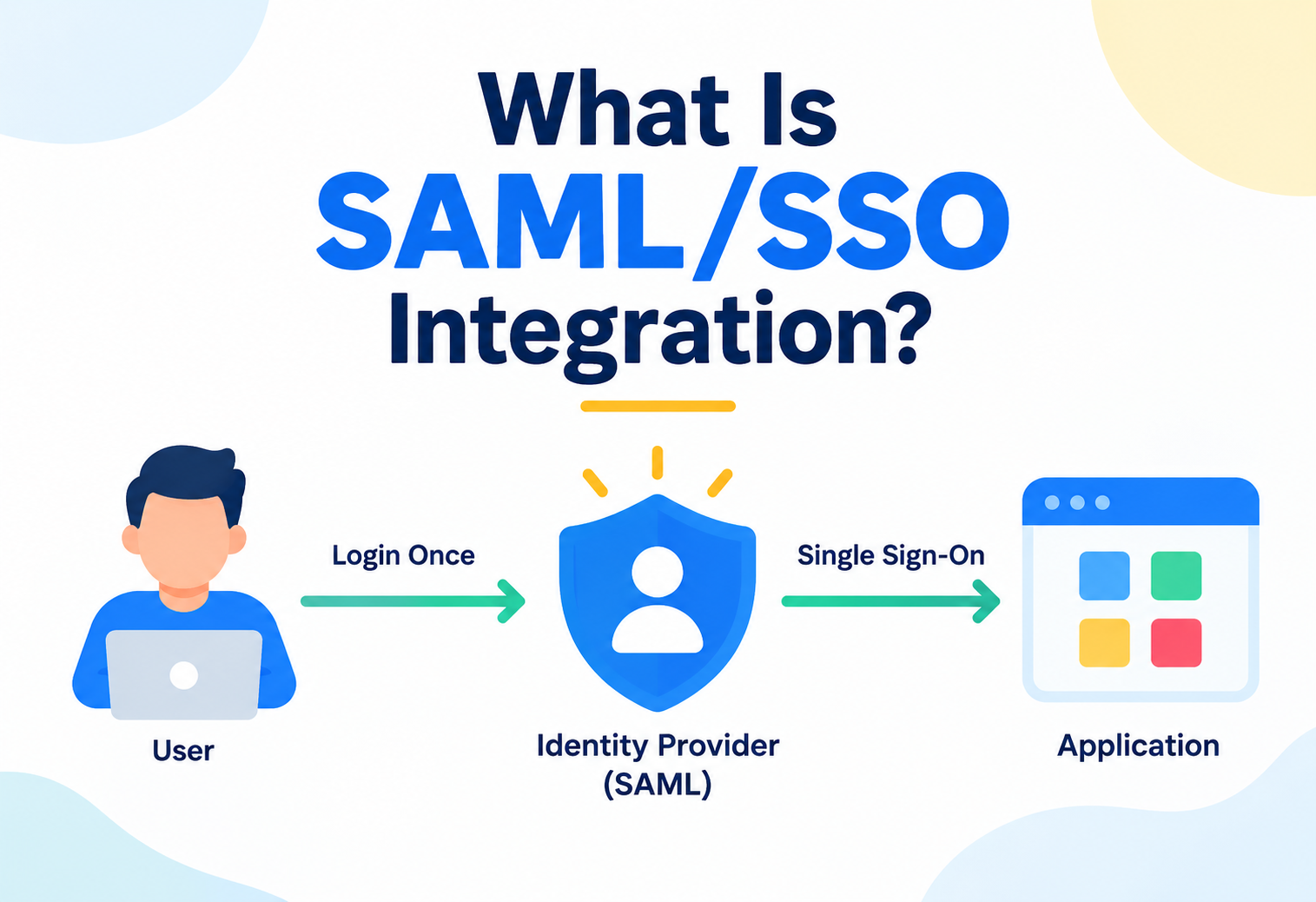 What Is SAMLSSO Integration?